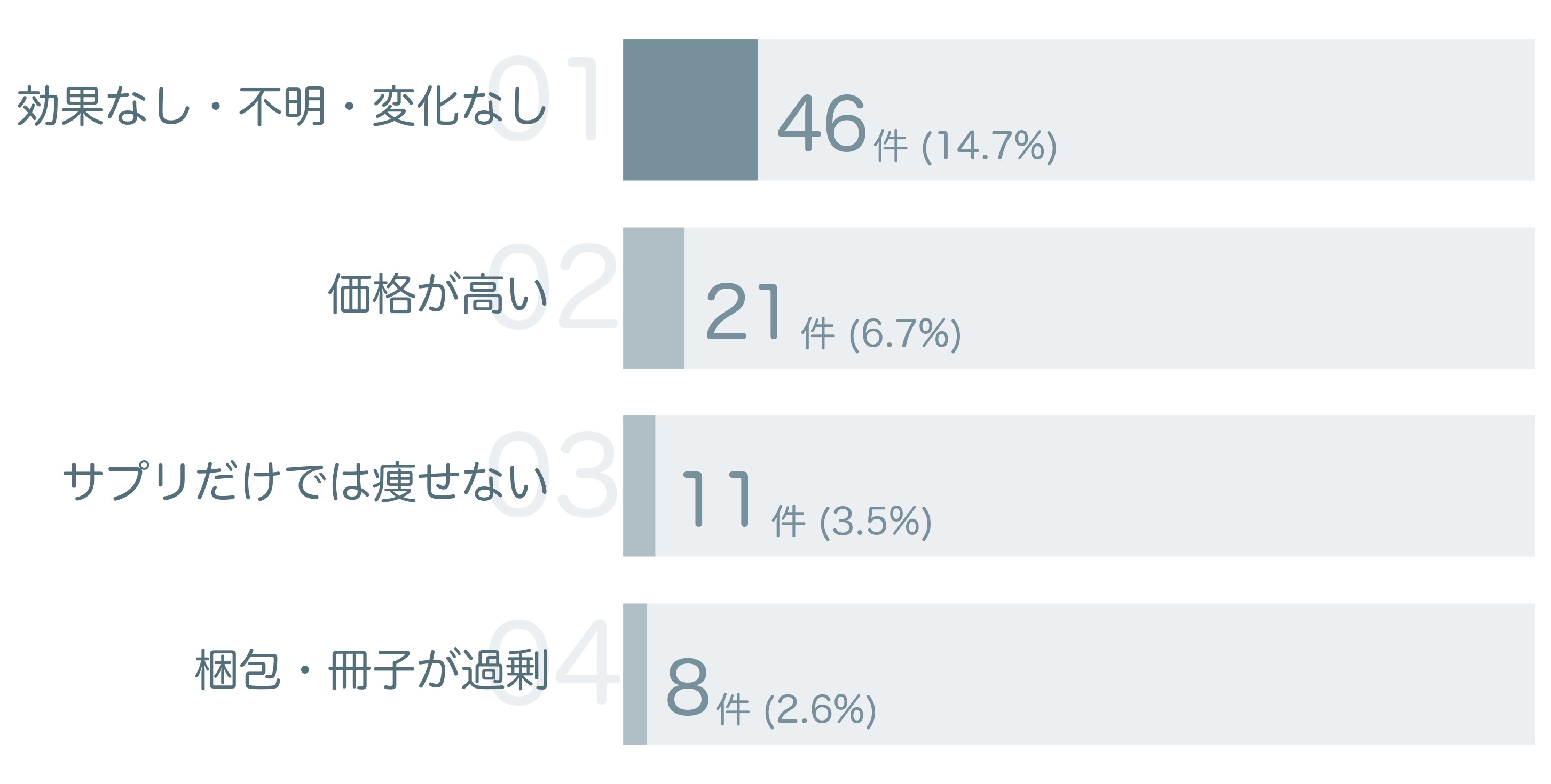 低評価の要因分析