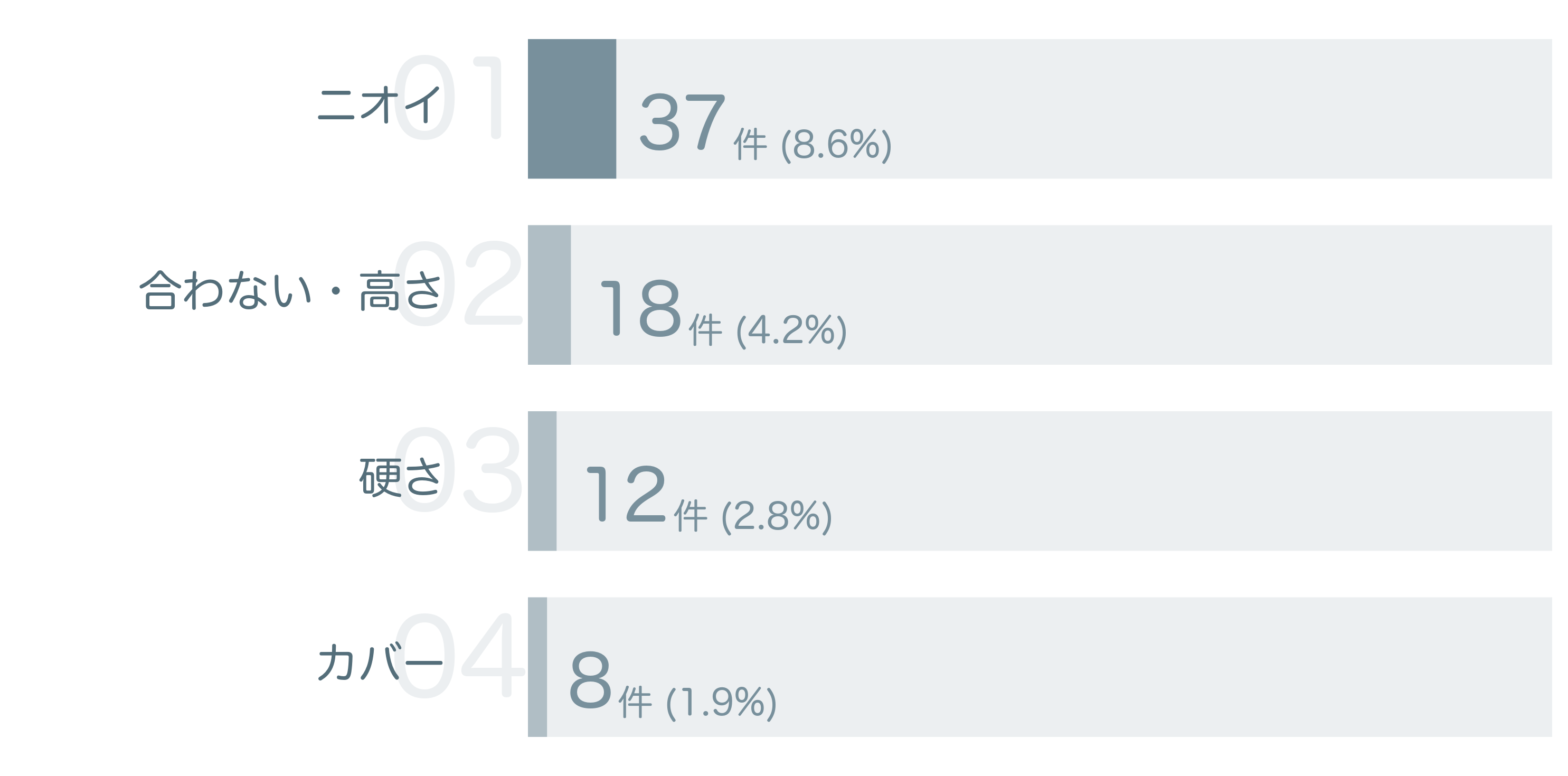 低評価の要因分析