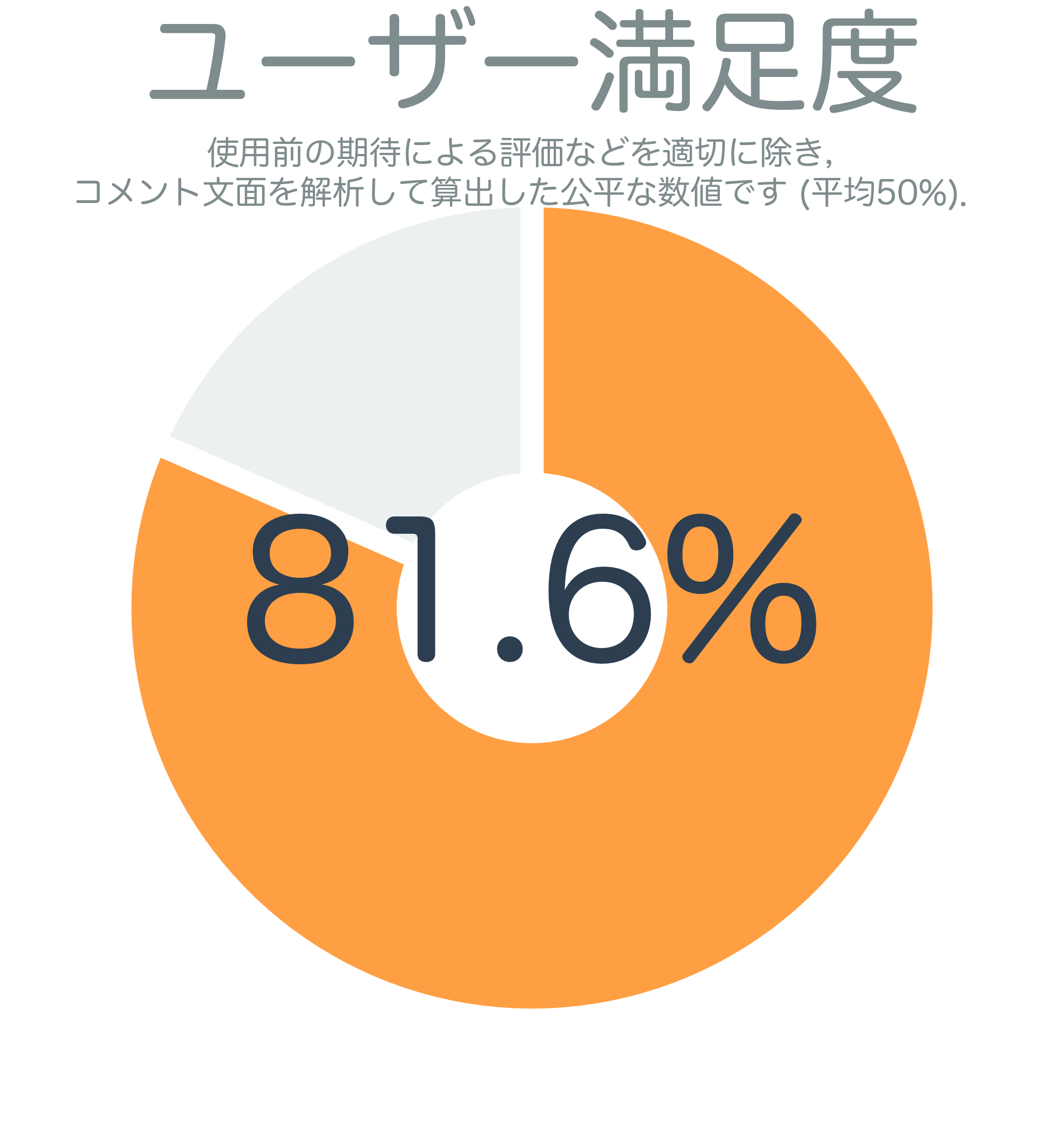ユーザー満足度