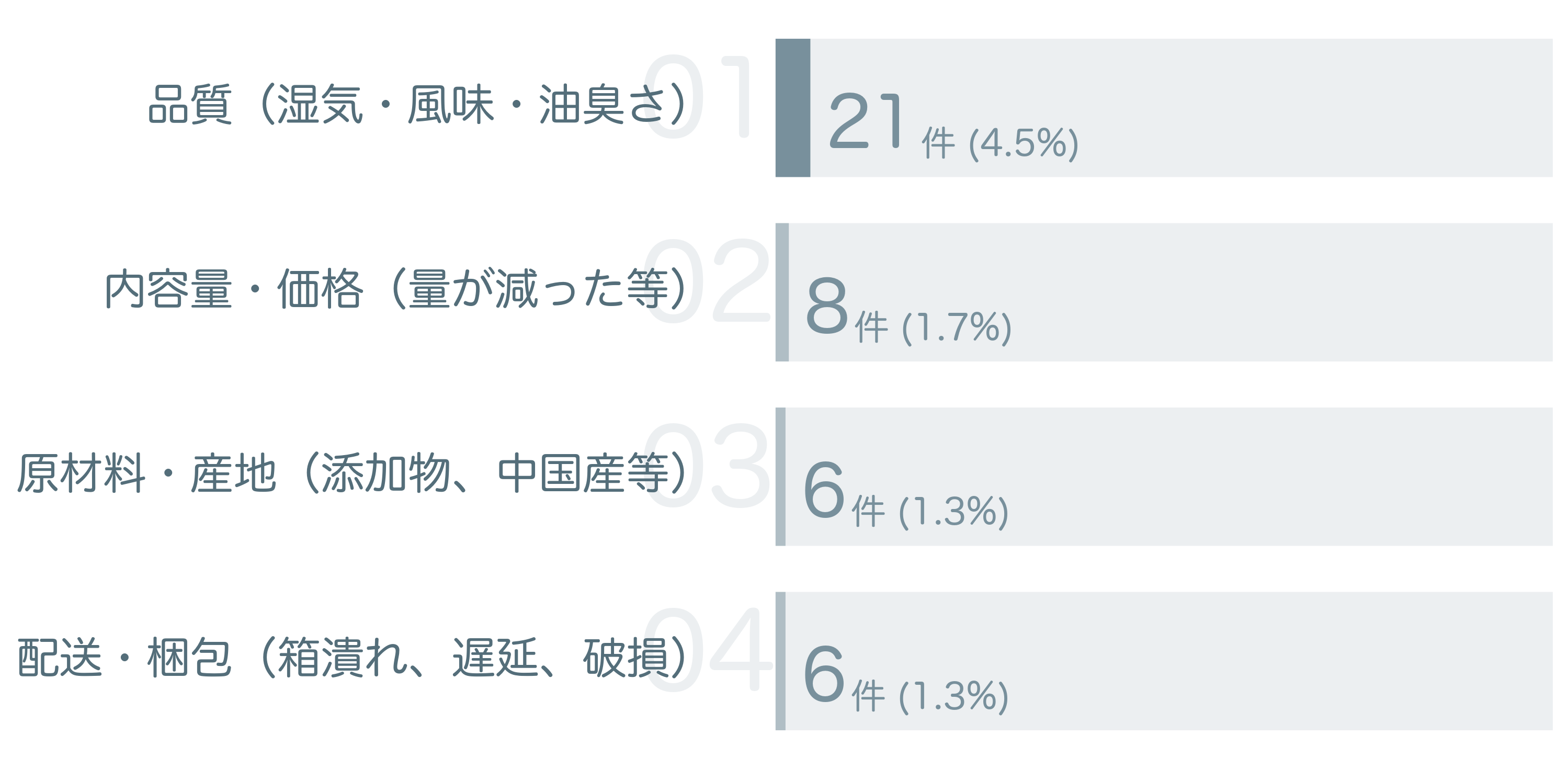 低評価の要因分析