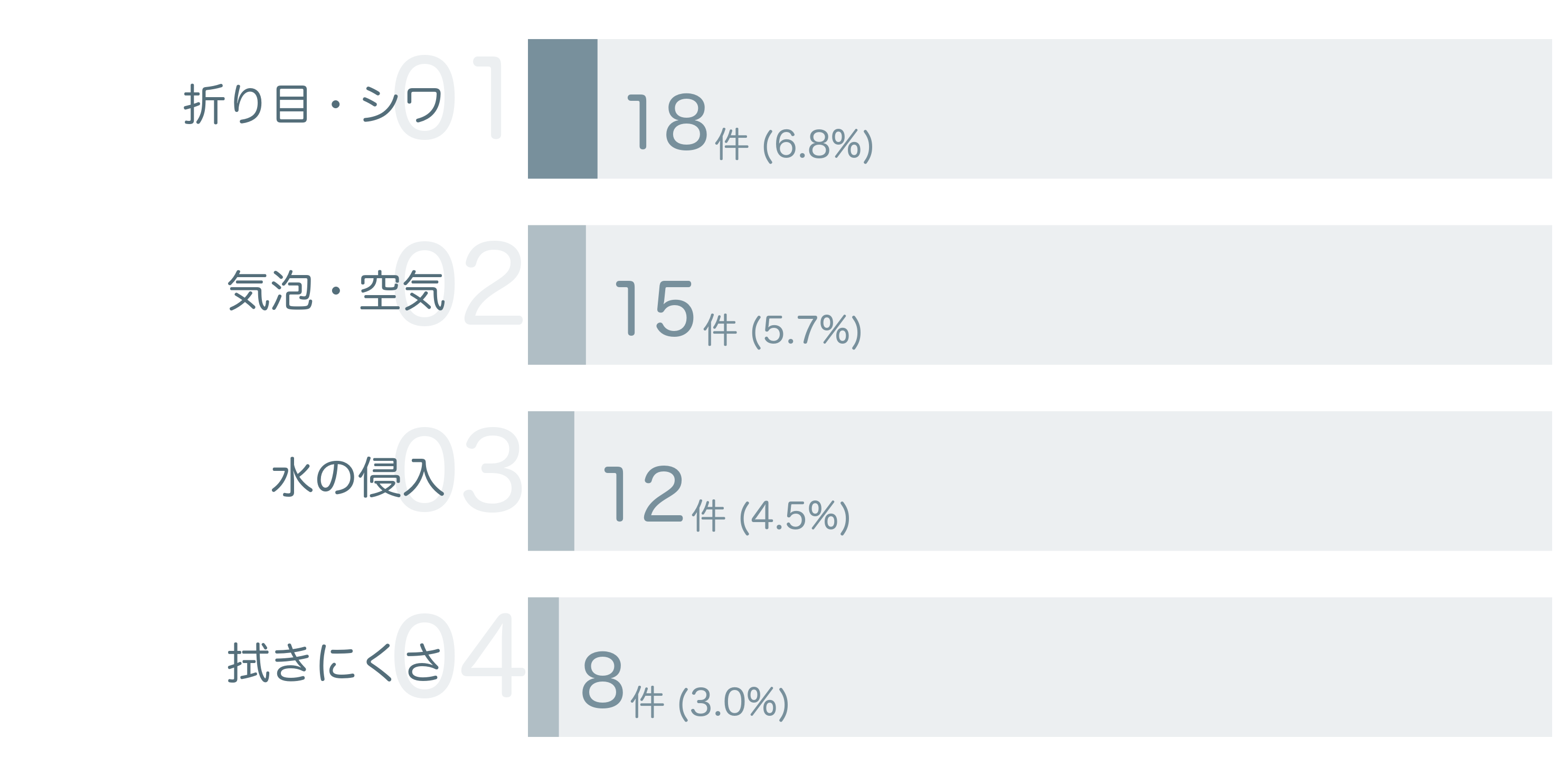 低評価の要因分析