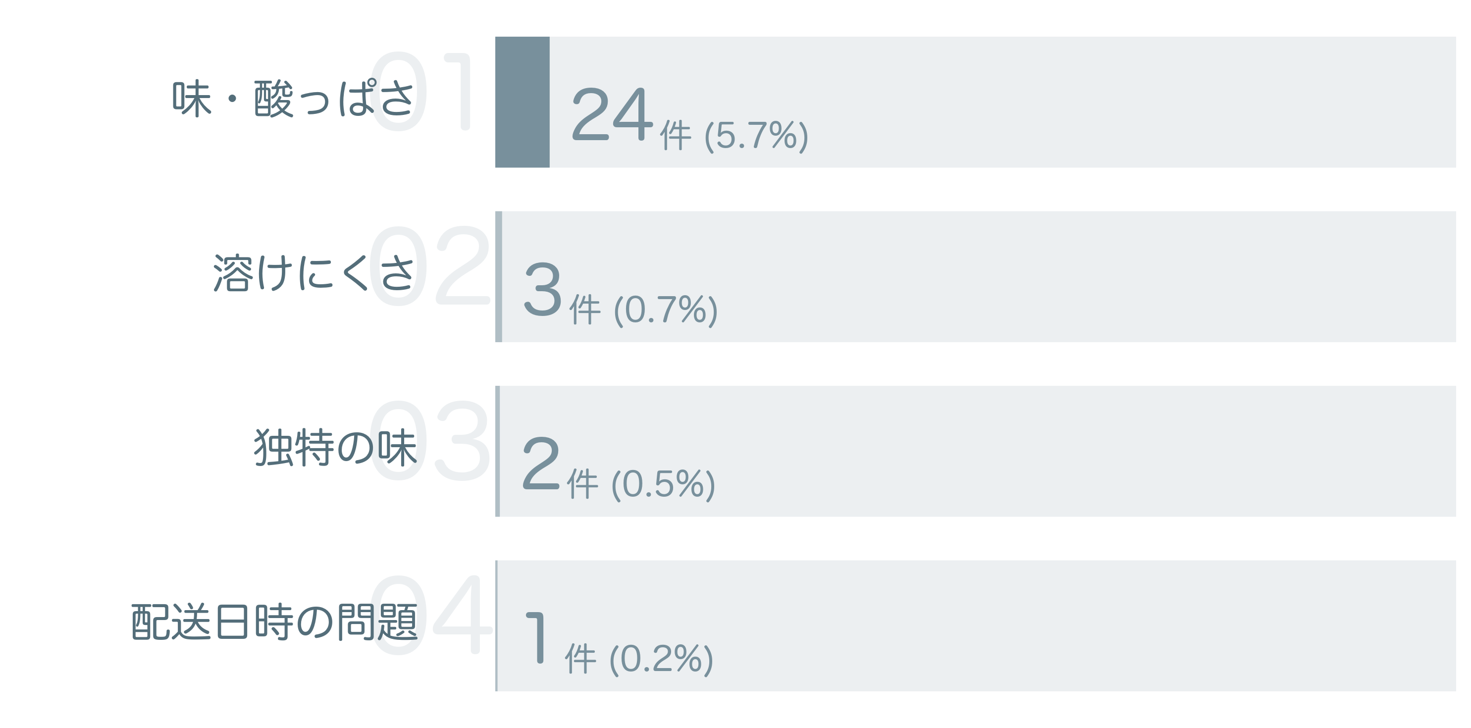 低評価の要因分析