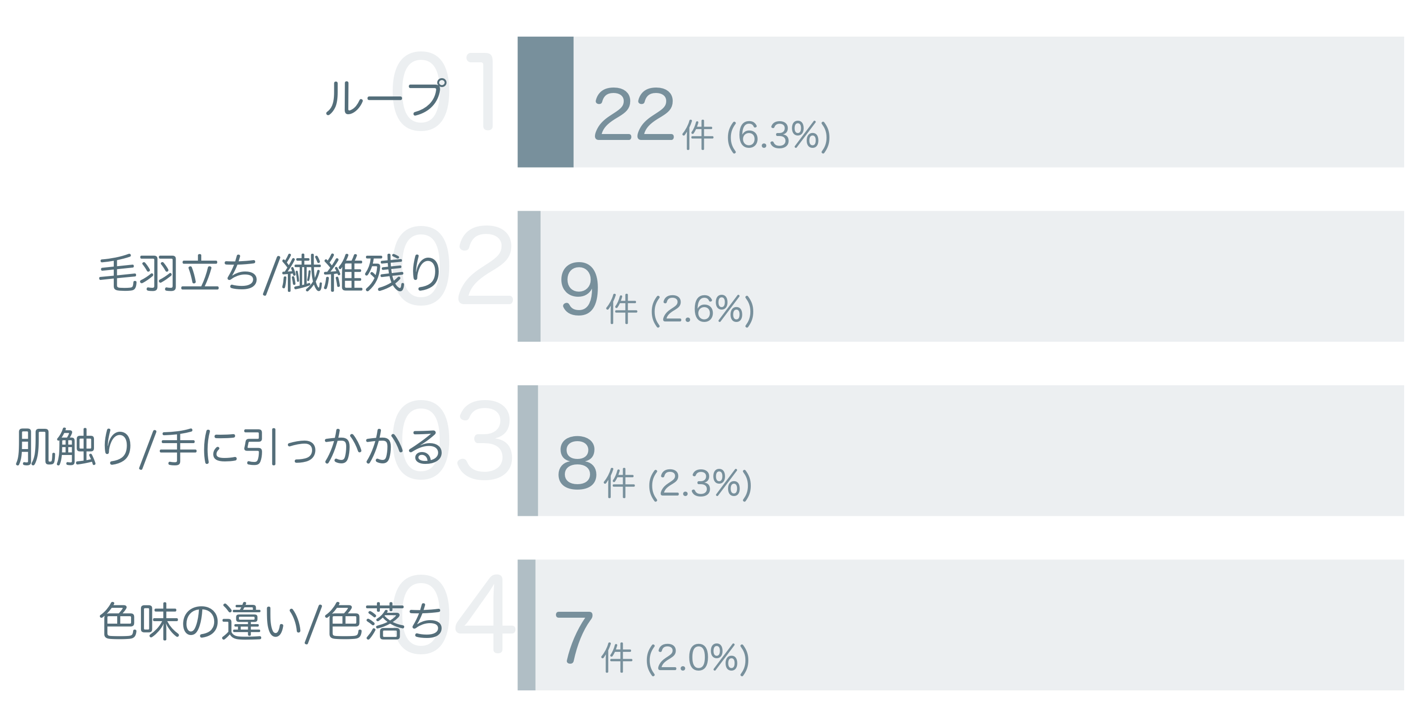 低評価の要因分析