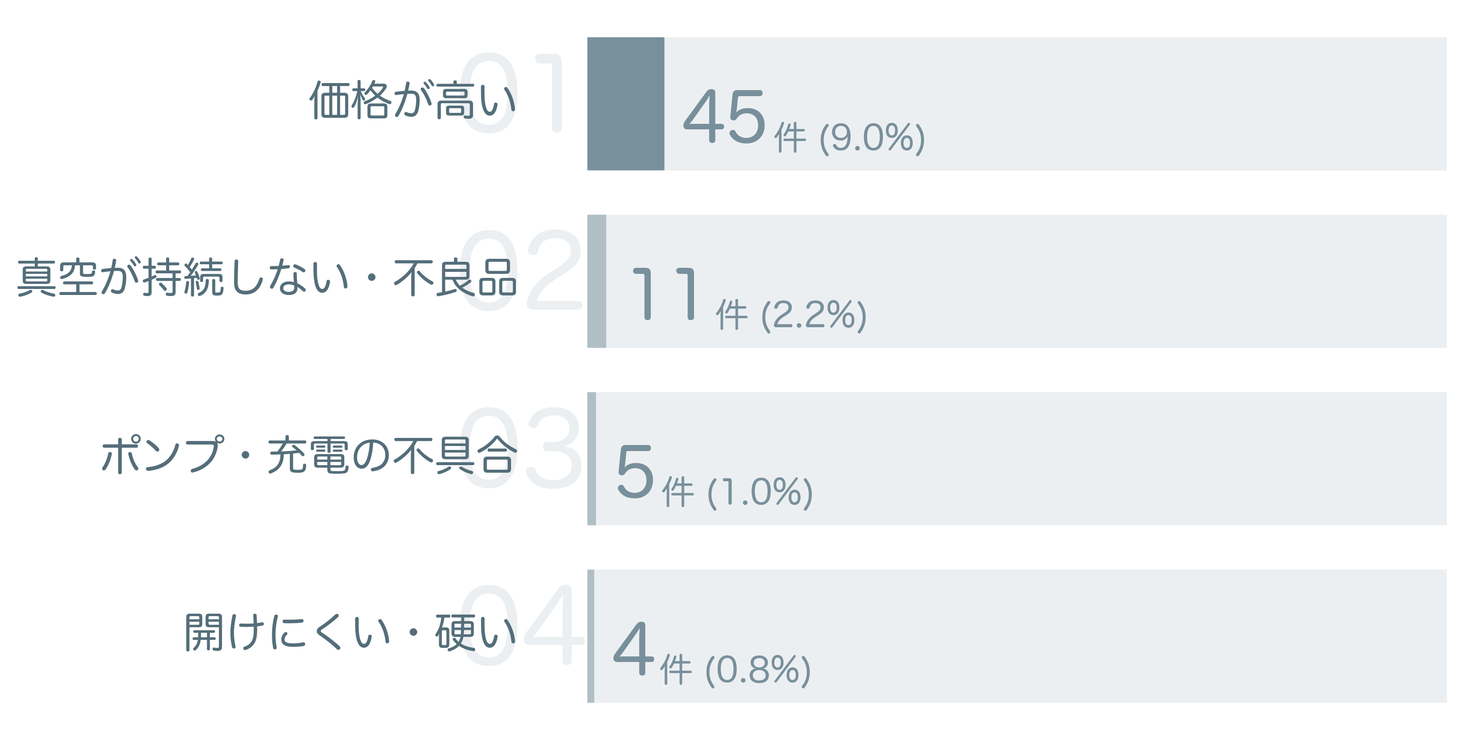 低評価の要因分析
