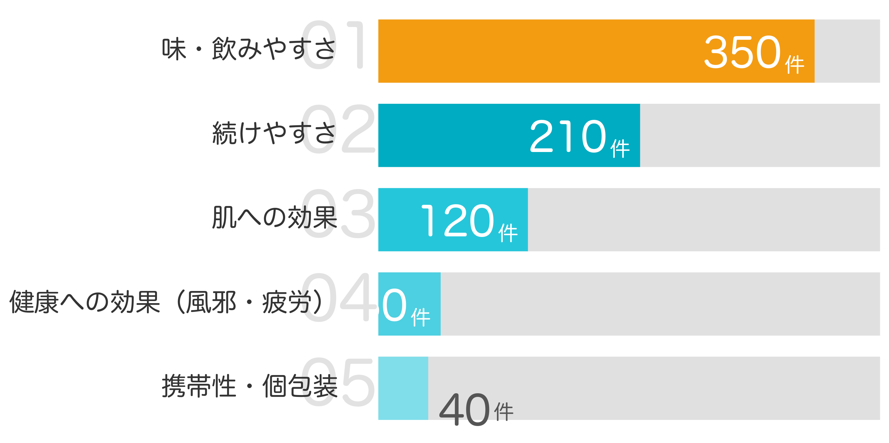 みんなが「買ってよかった」と答えたポイント TOP5
