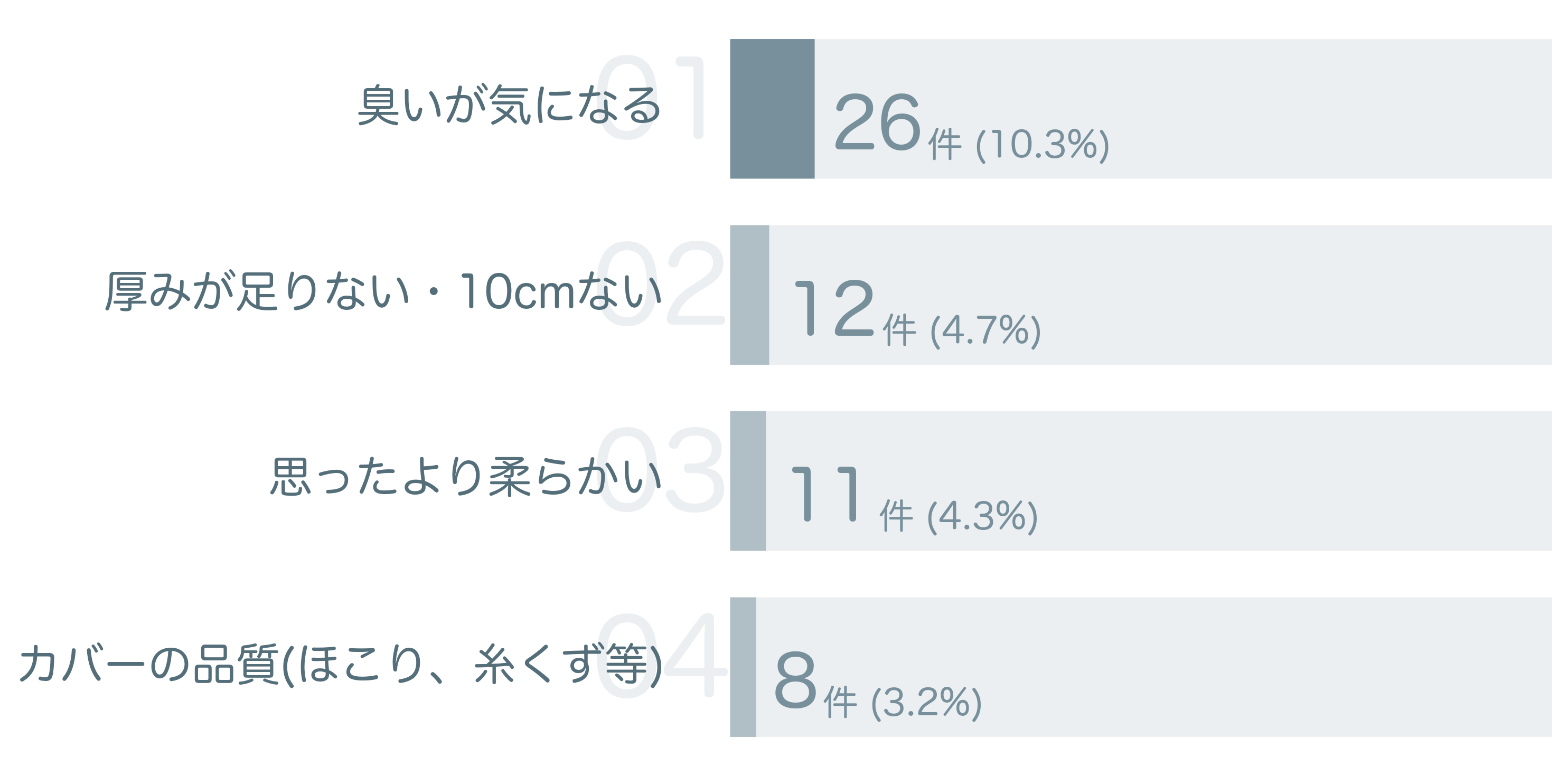 低評価の要因分析