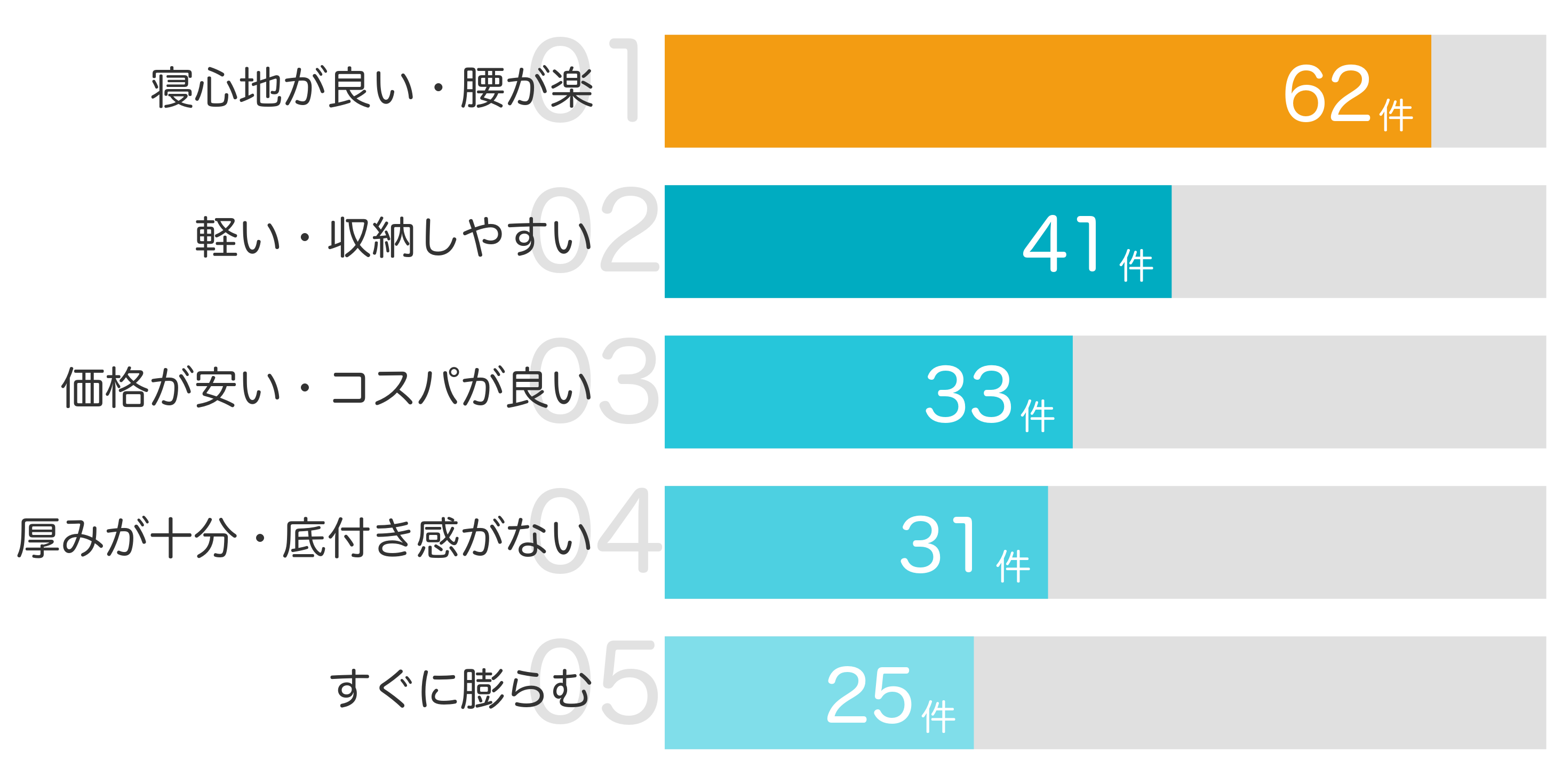 みんなが「買ってよかった」と答えたポイント TOP5