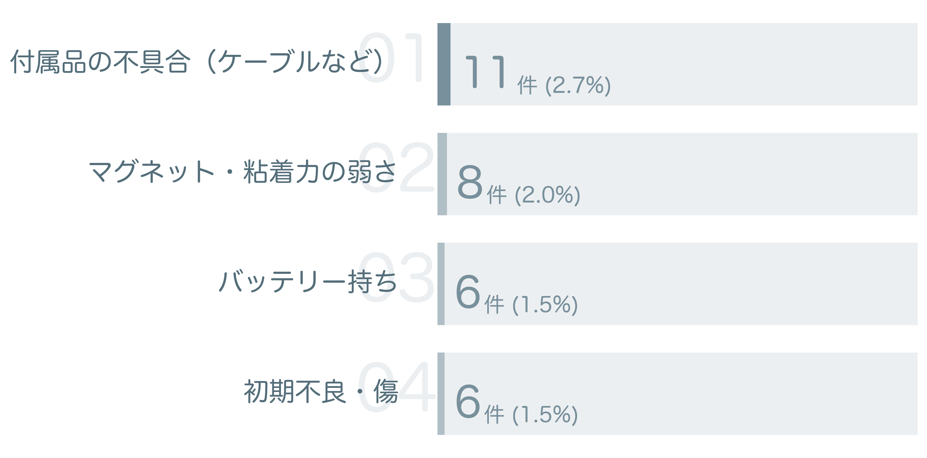 低評価の要因分析