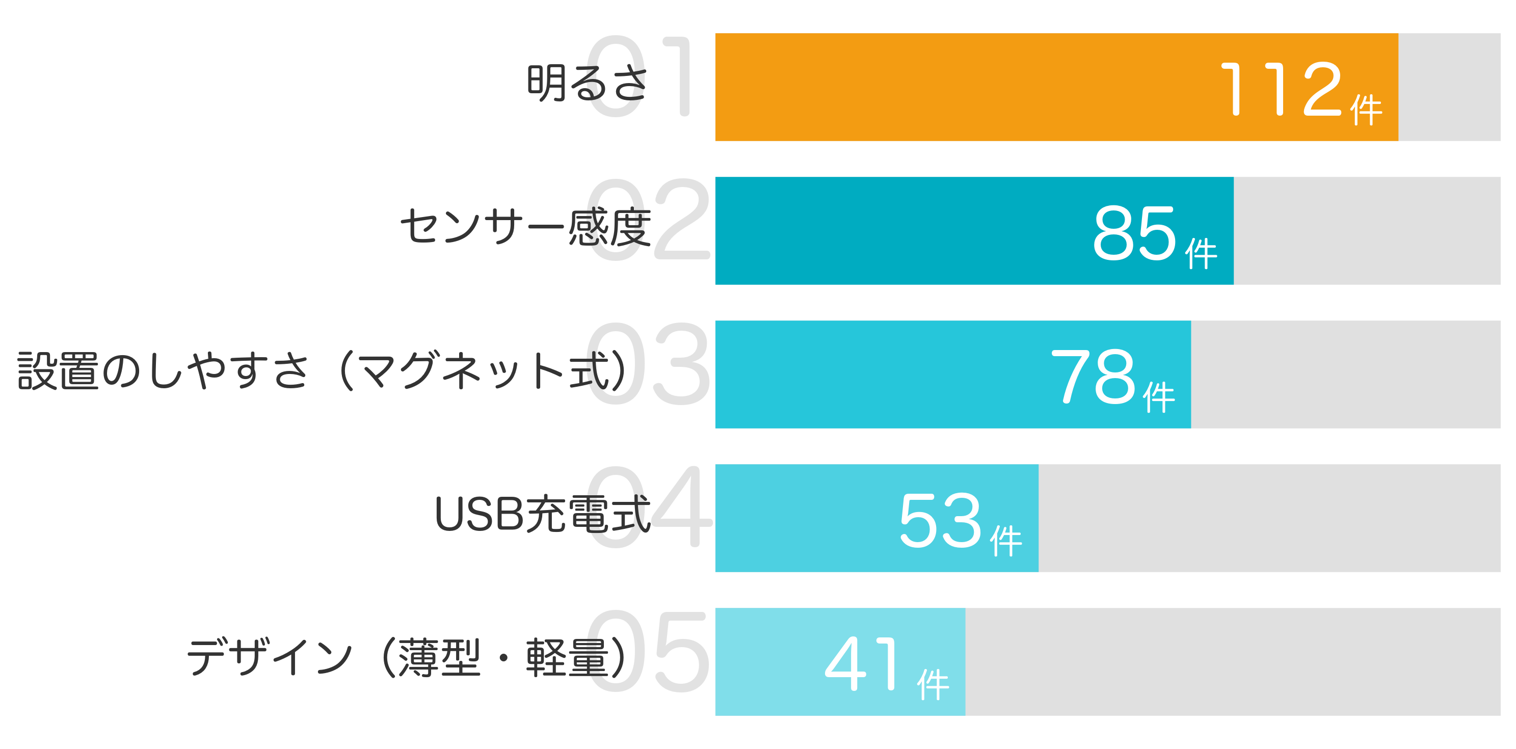 みんなが「買ってよかった」と答えたポイント TOP5