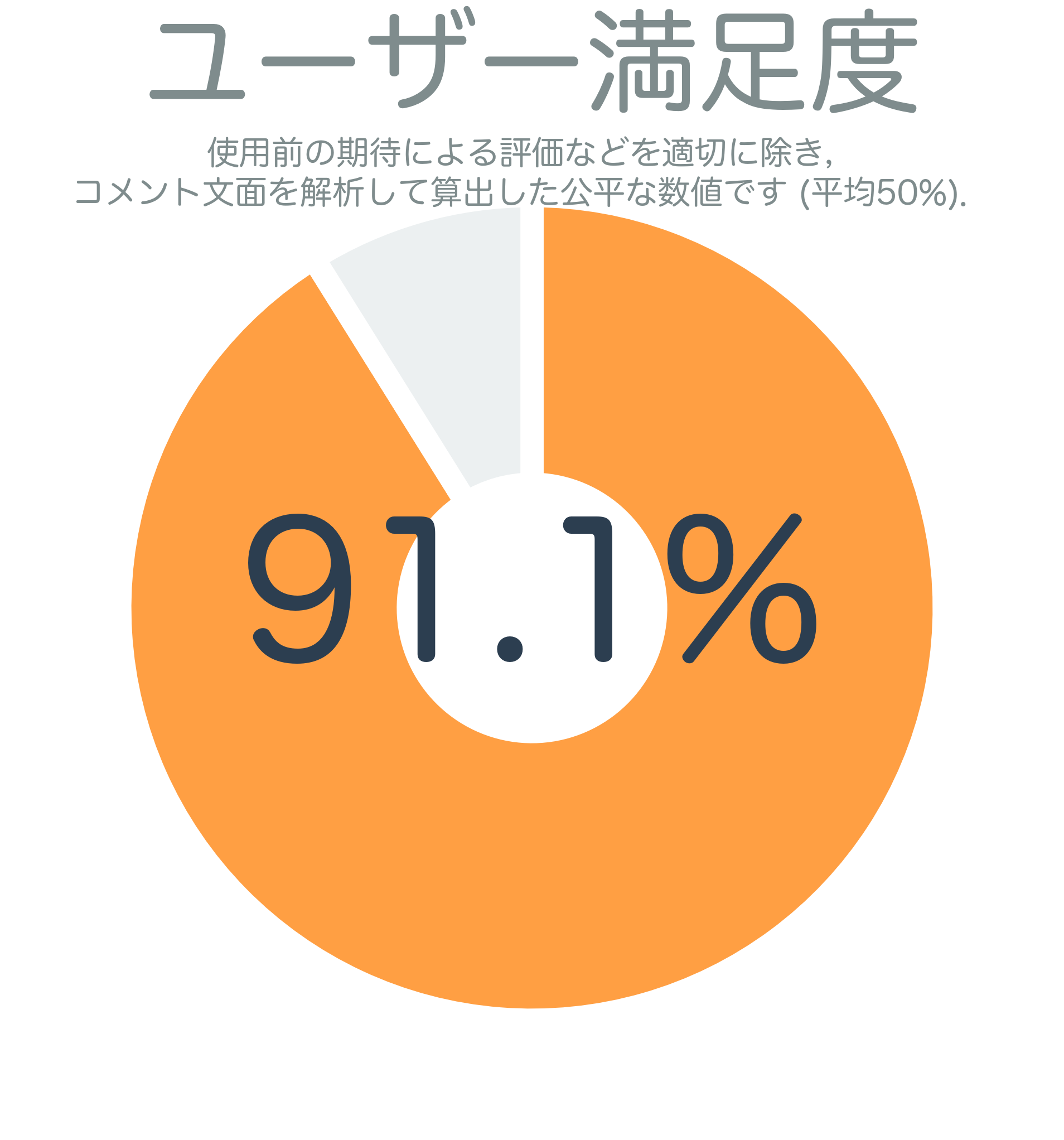 ユーザー満足度