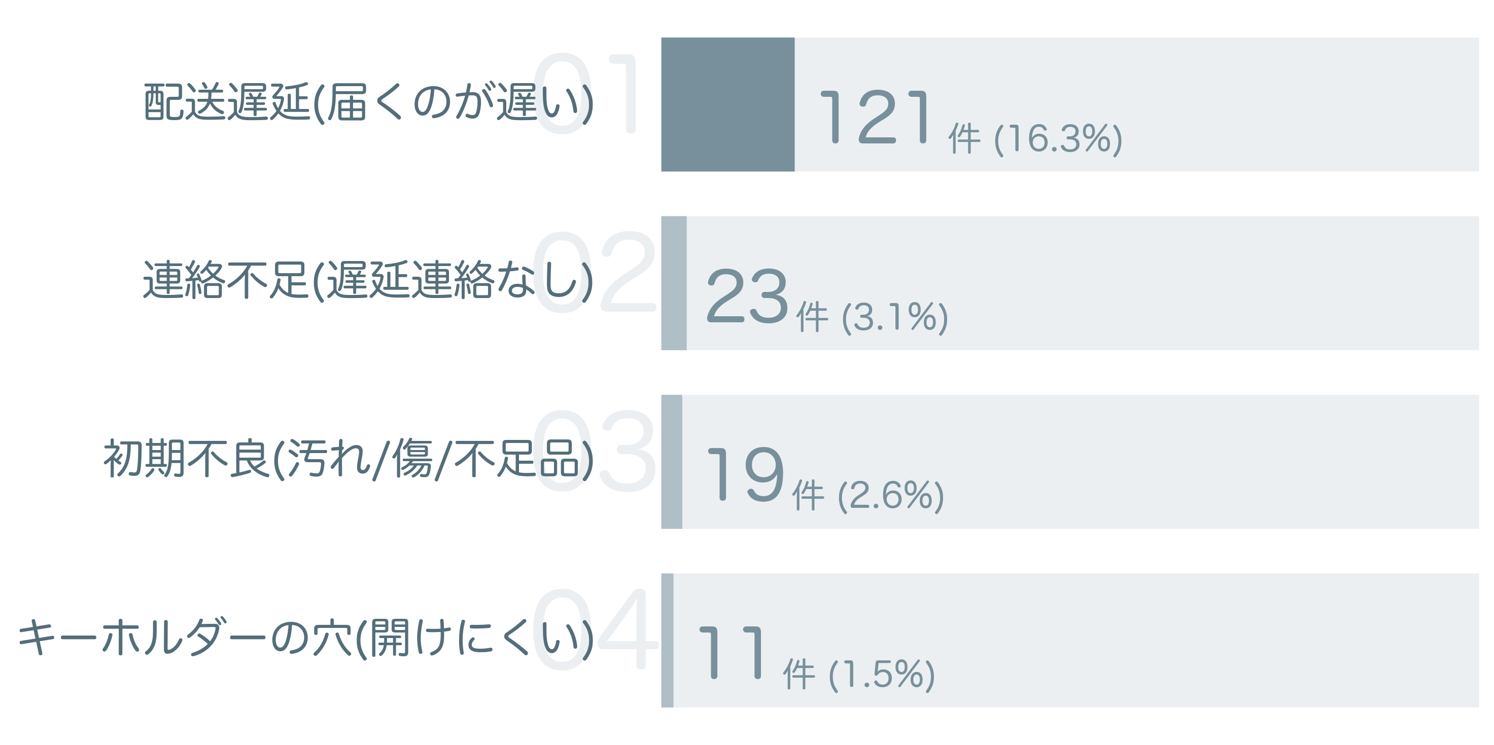 低評価の要因分析