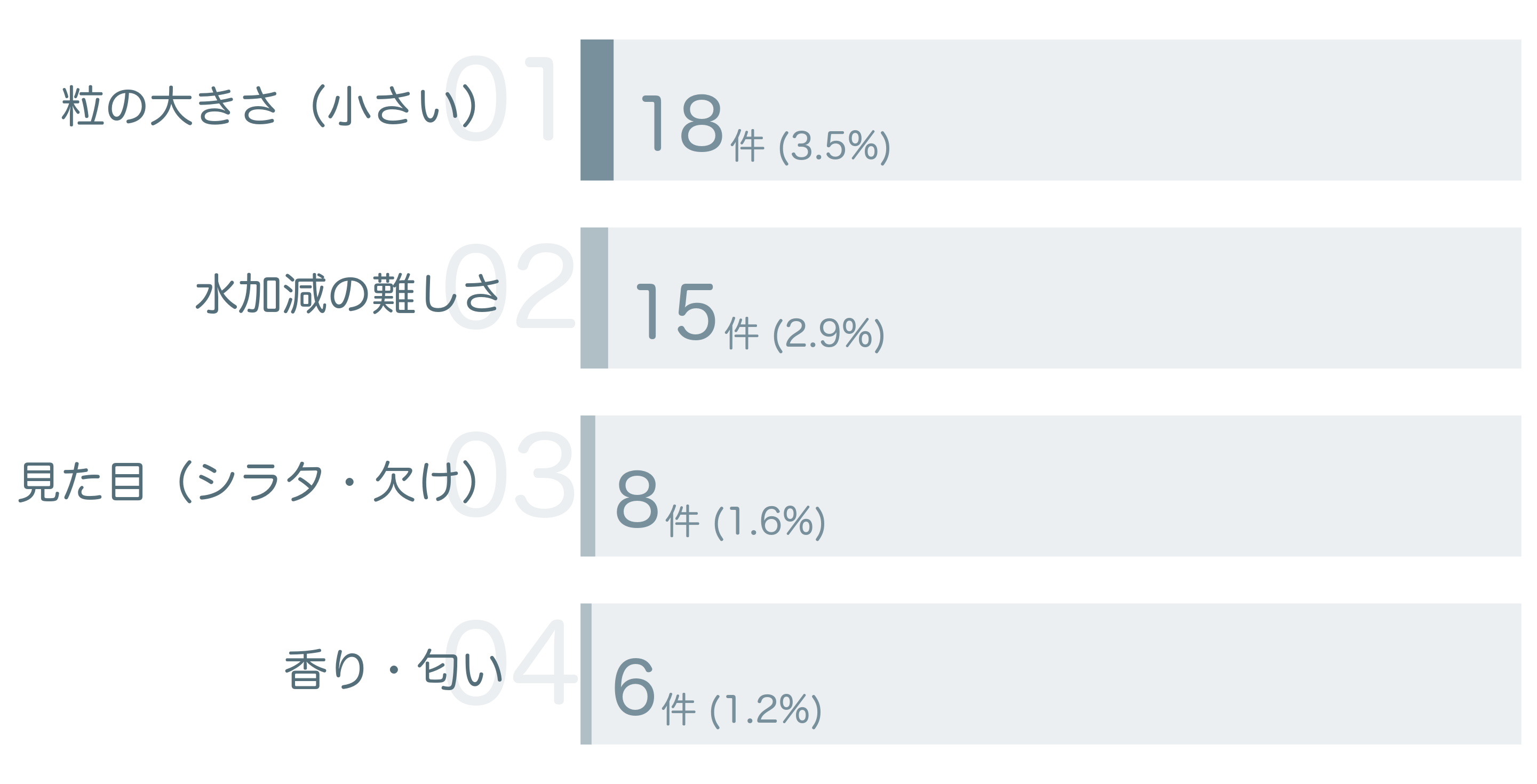 低評価の要因分析