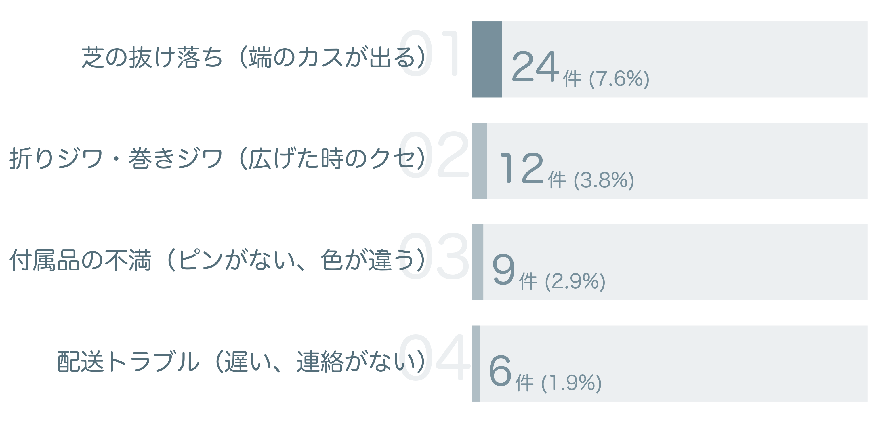 低評価の要因分析
