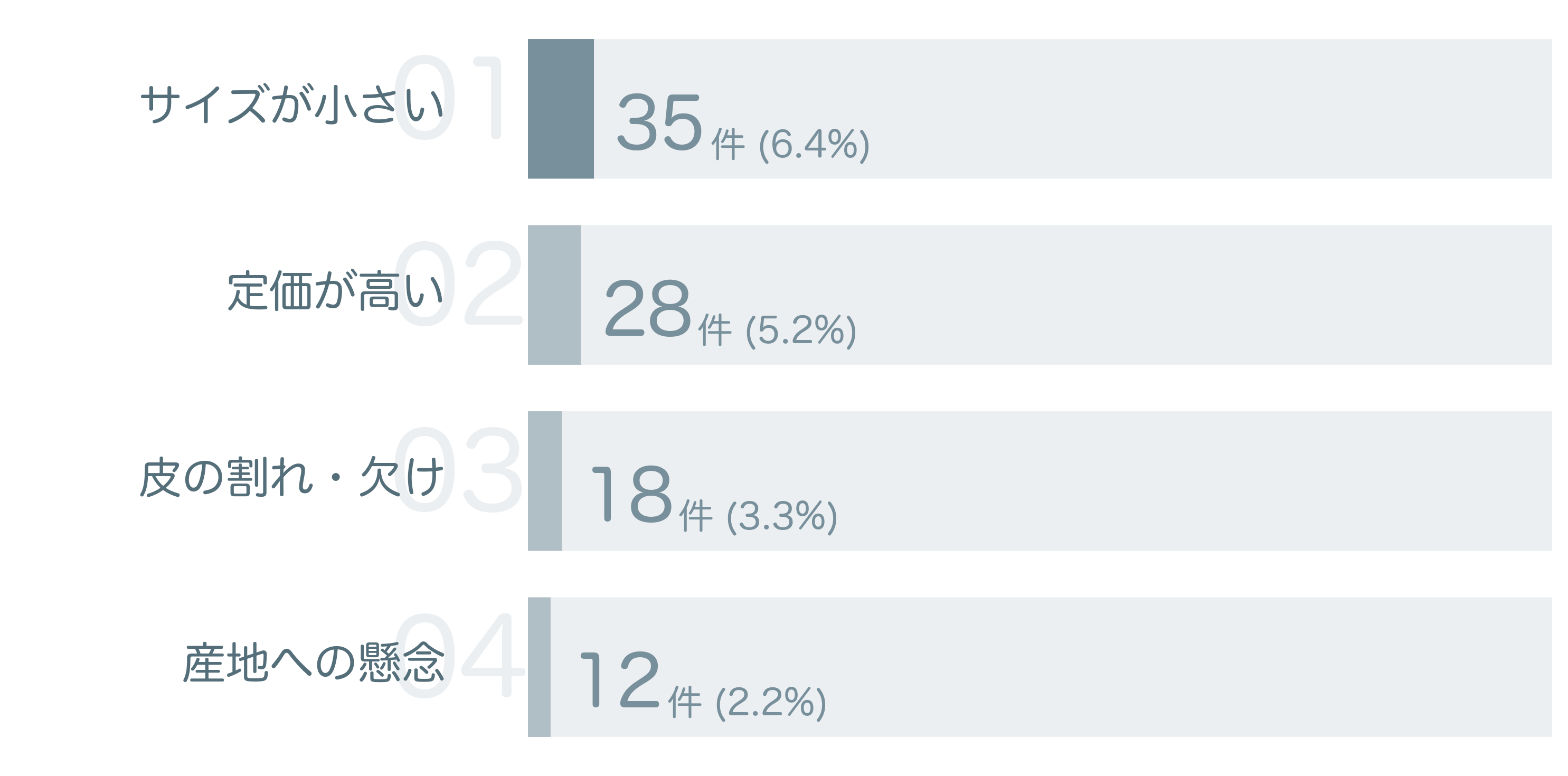 低評価の要因分析