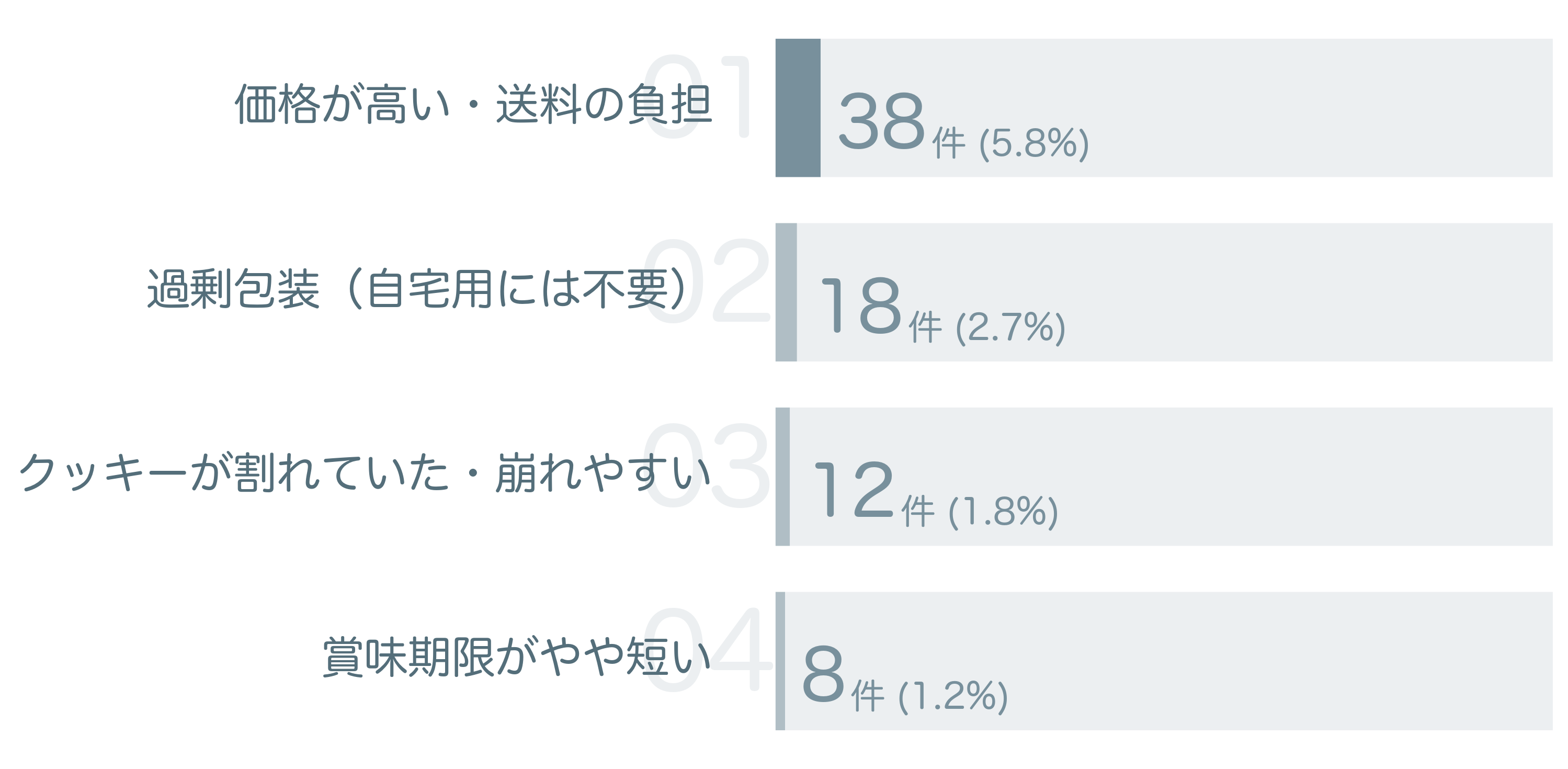 低評価の要因分析