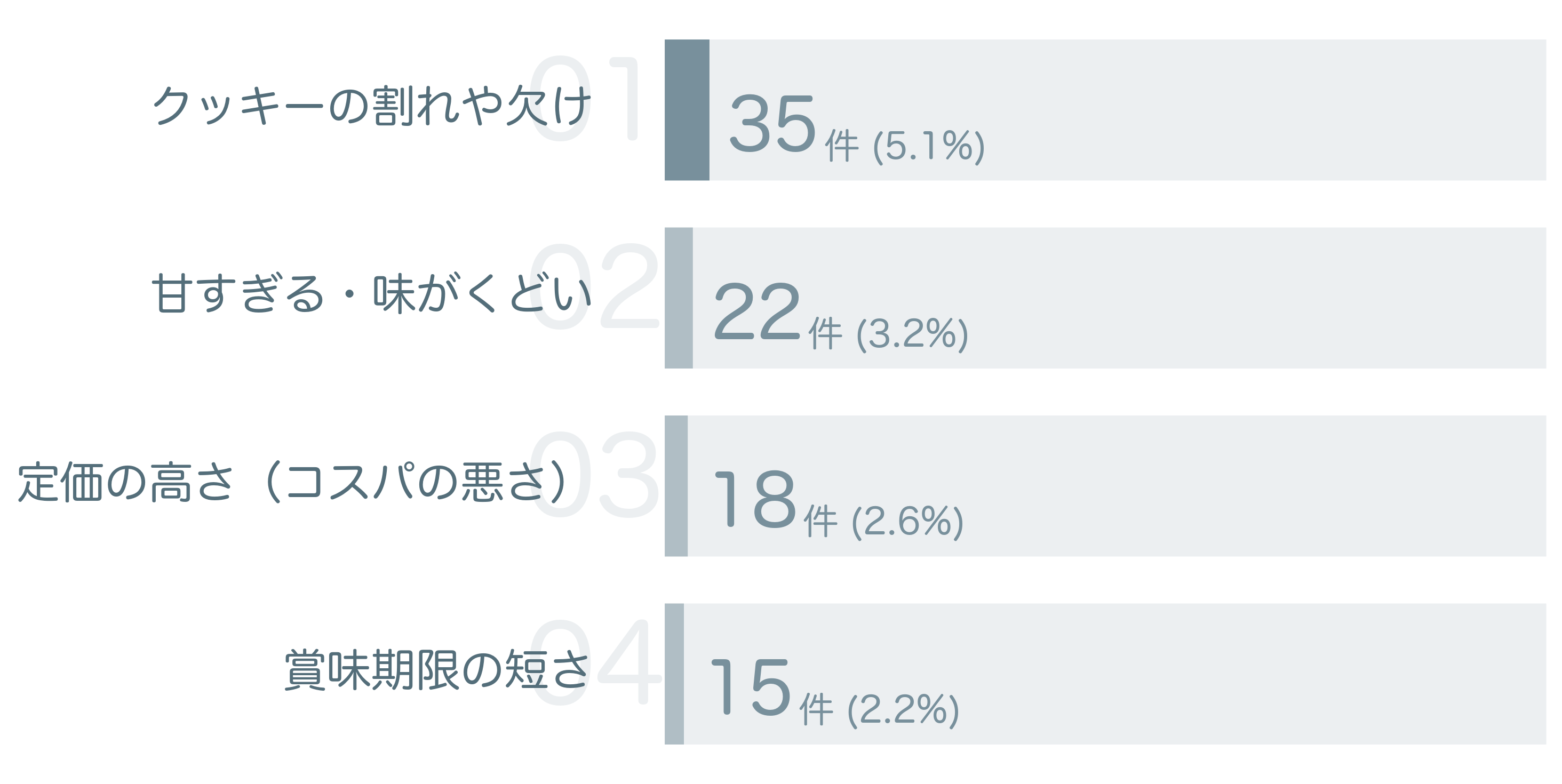 低評価の要因分析