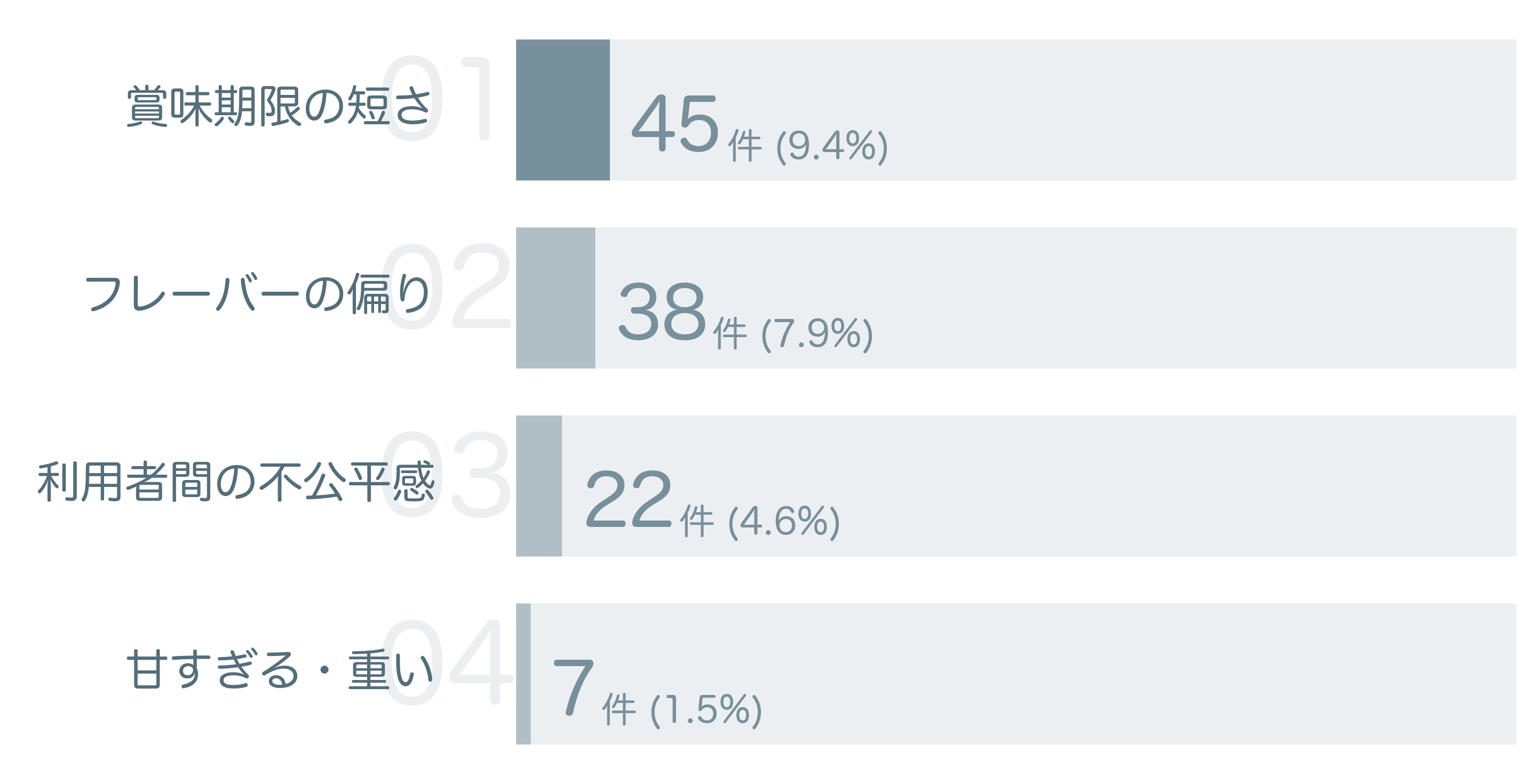 低評価の要因分析