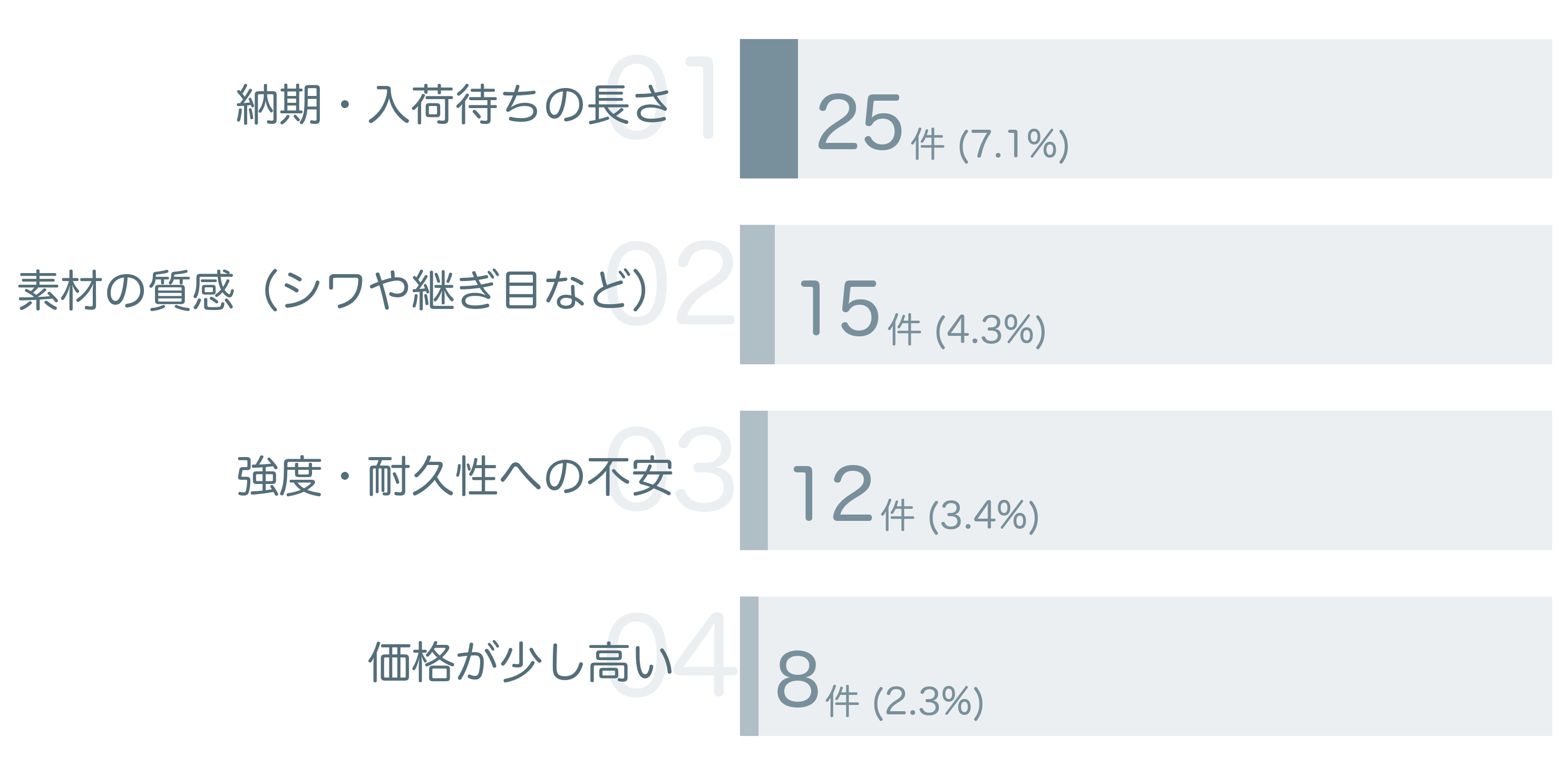 低評価の要因分析