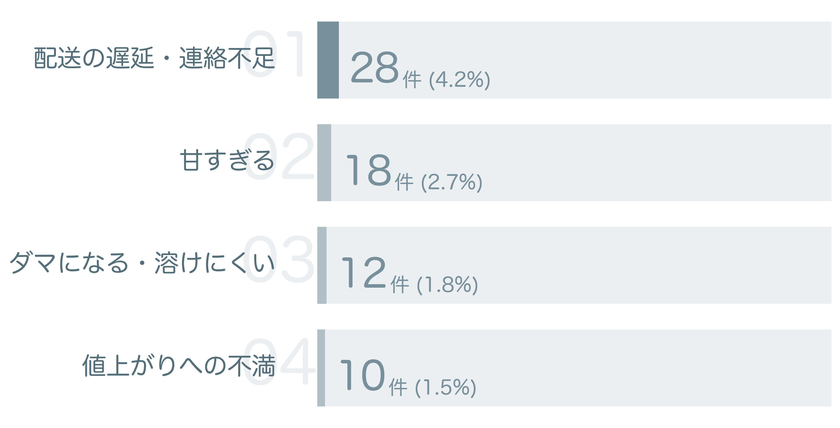 低評価の要因分析