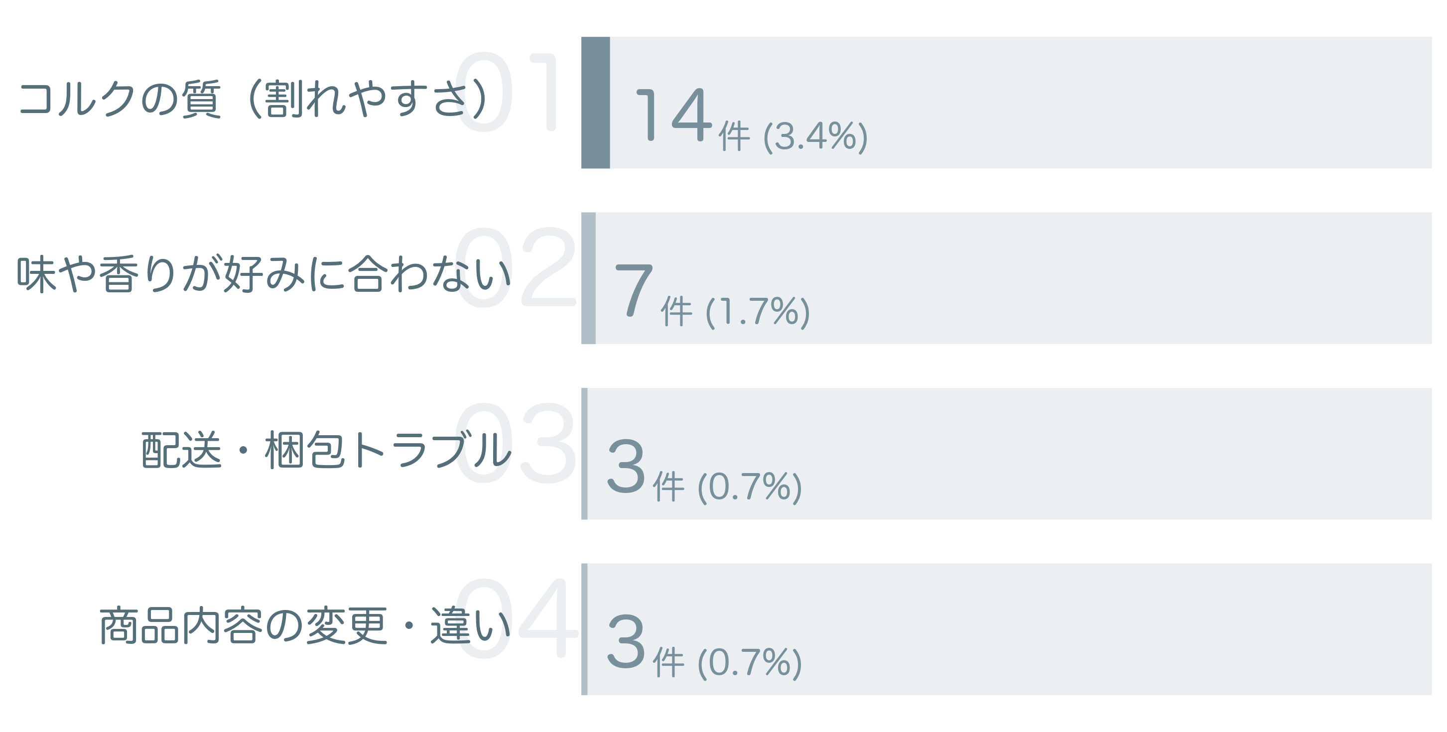 低評価の要因分析