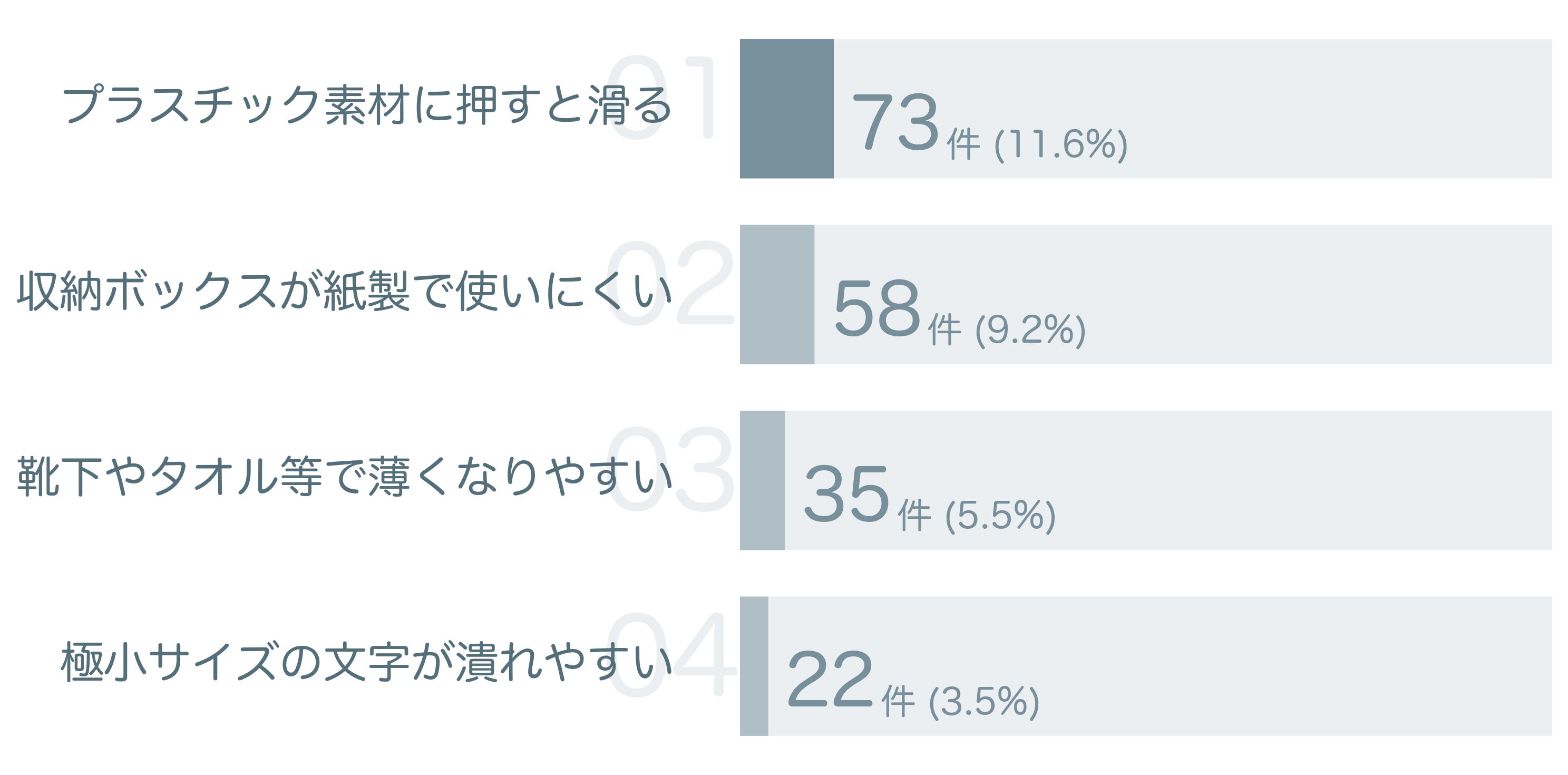 低評価の要因分析