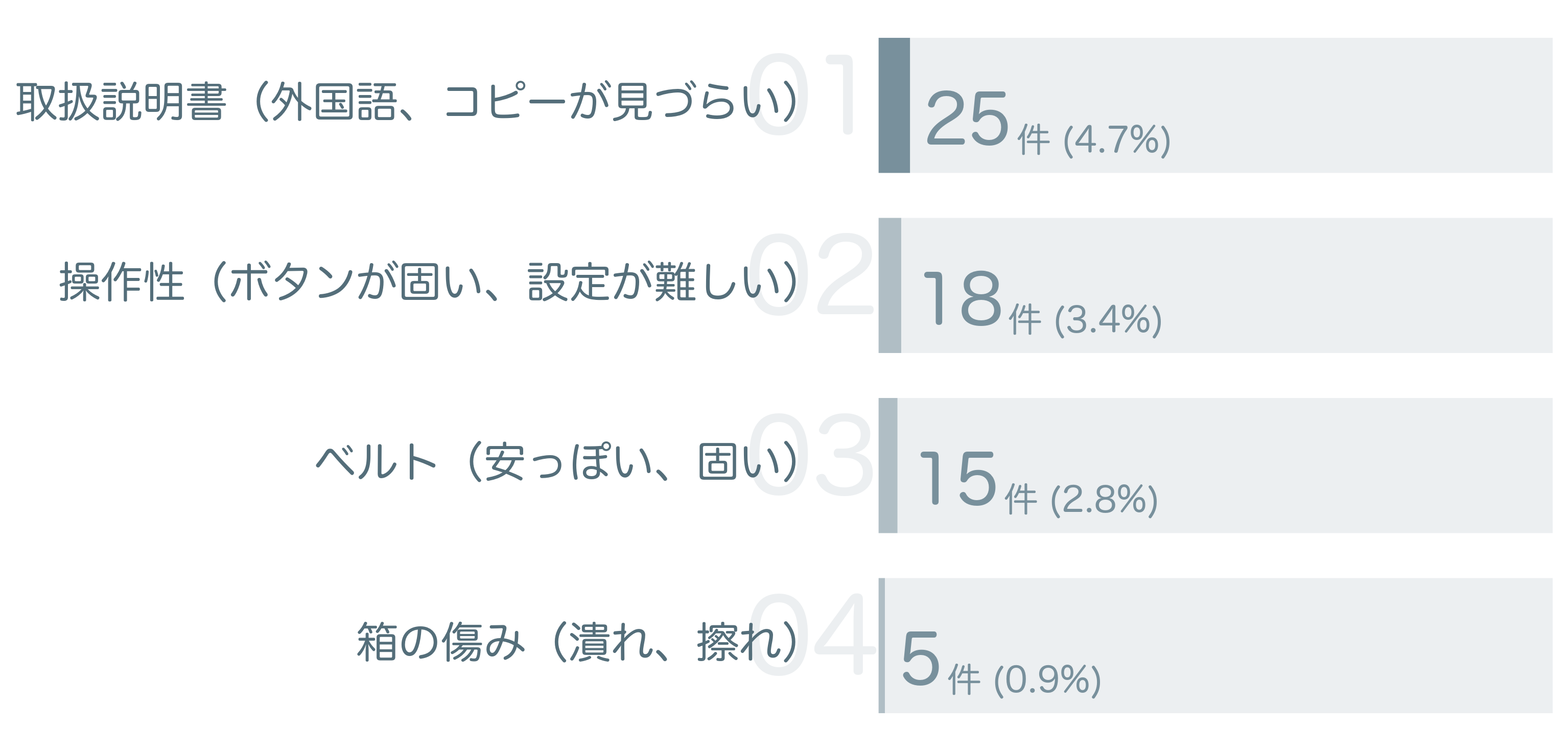 低評価の要因分析