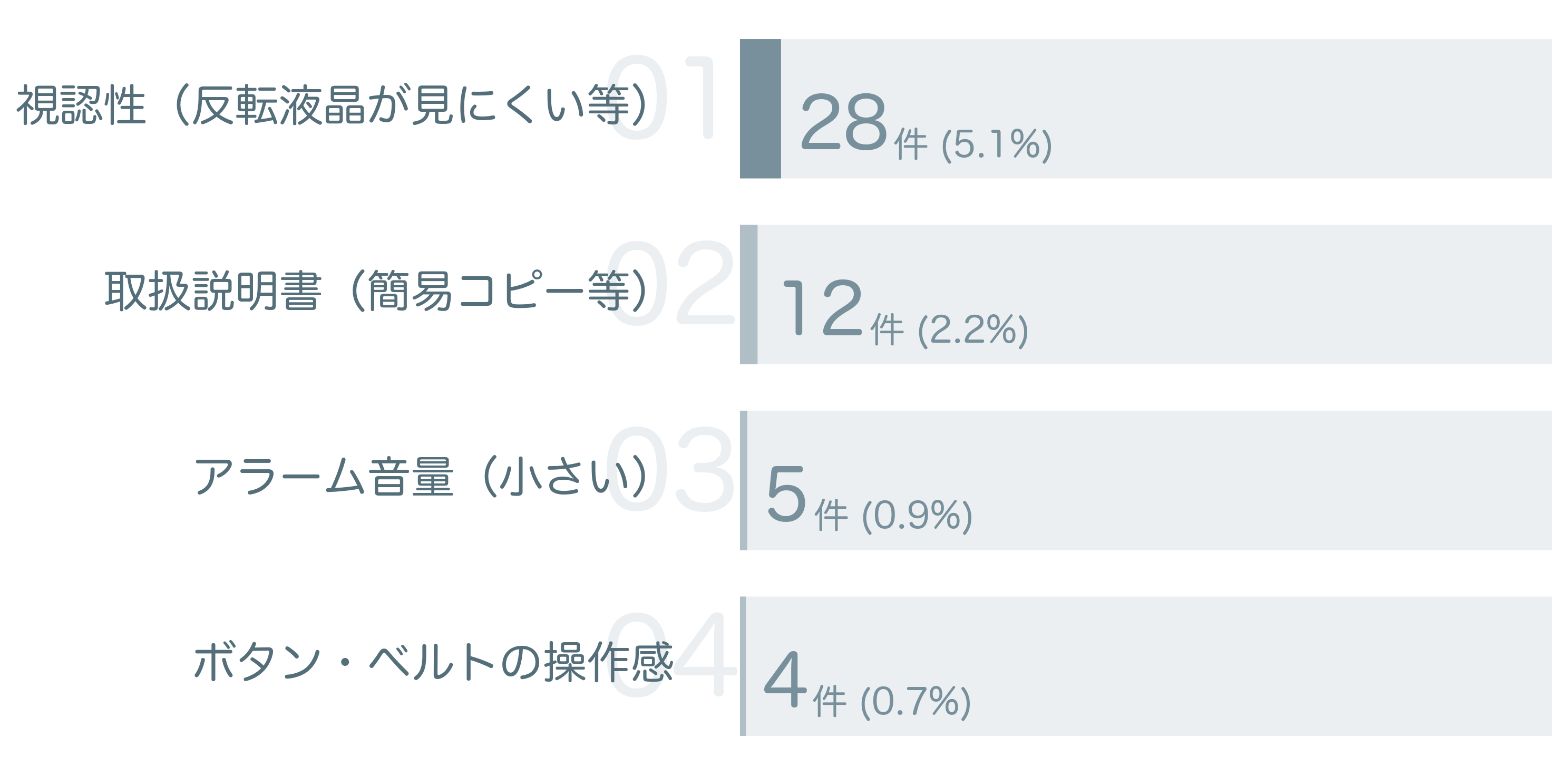 低評価の要因分析