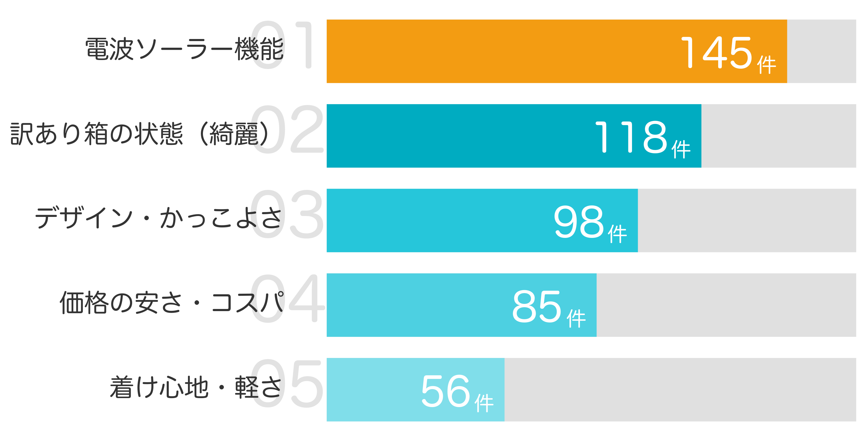 みんなが「買ってよかった」と答えたポイント TOP5