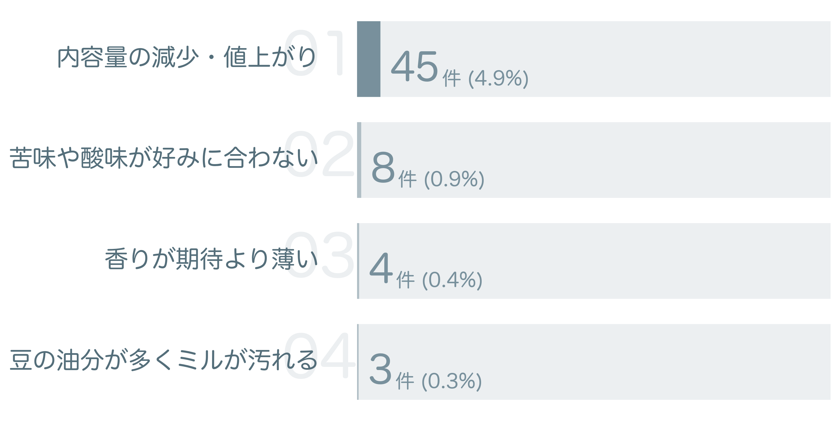低評価の要因分析