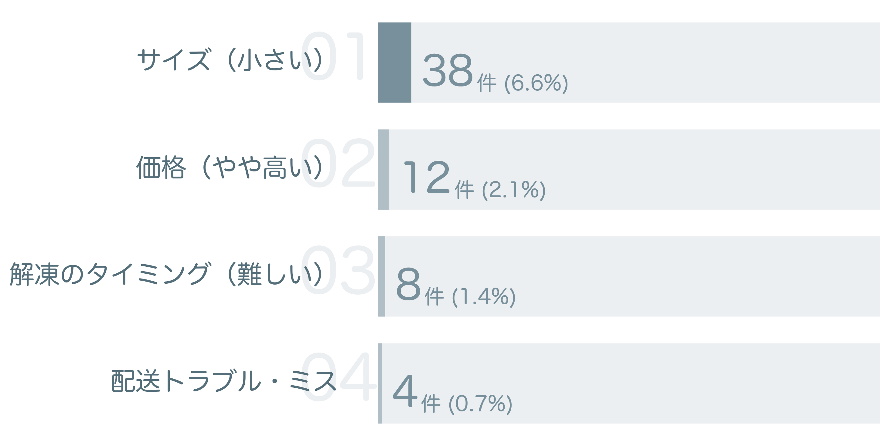 低評価の要因分析