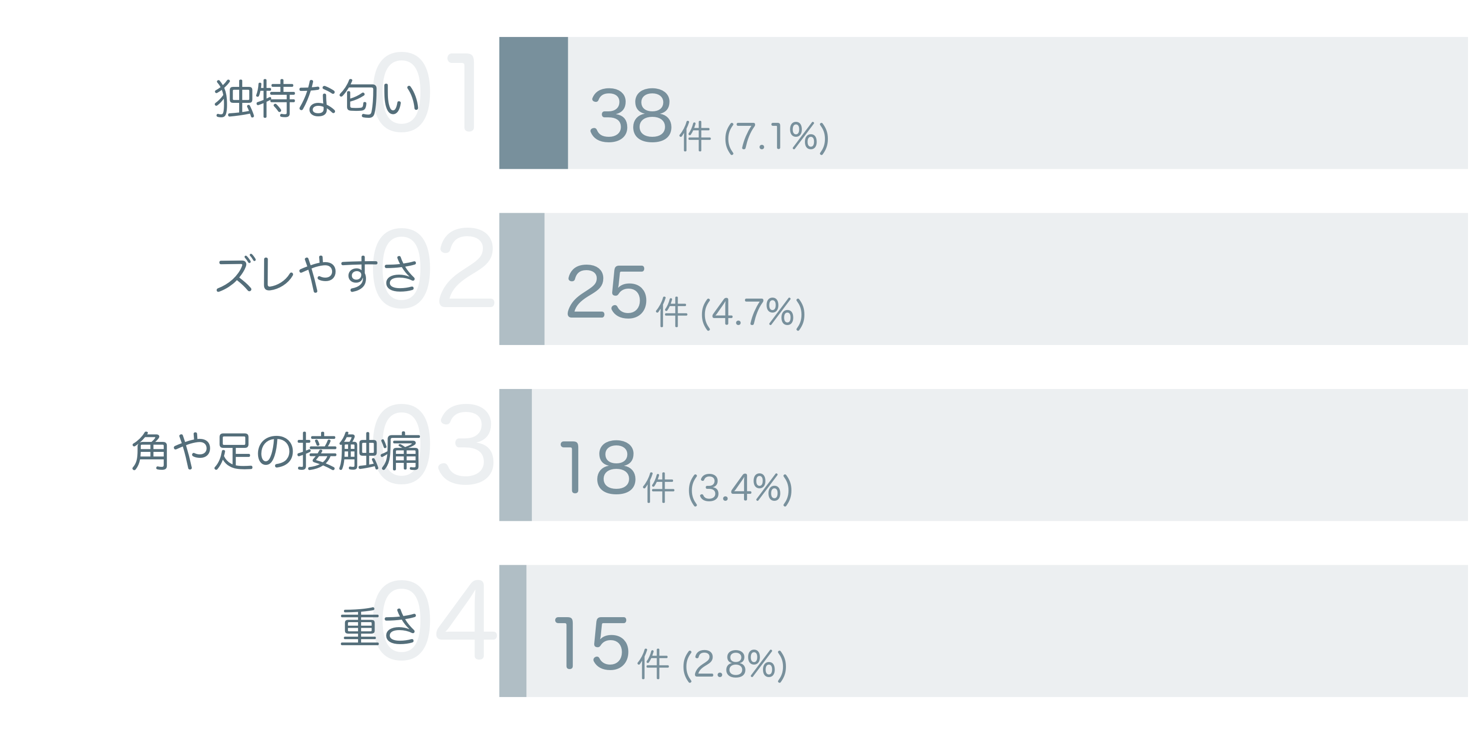 低評価の要因分析