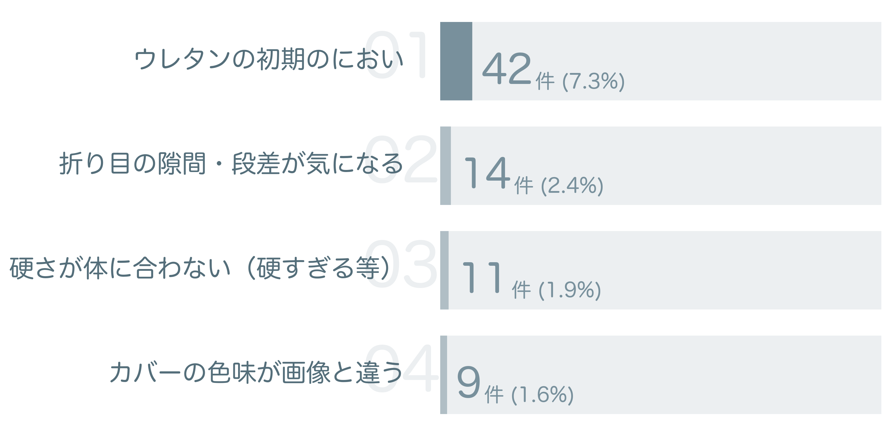 低評価の要因分析