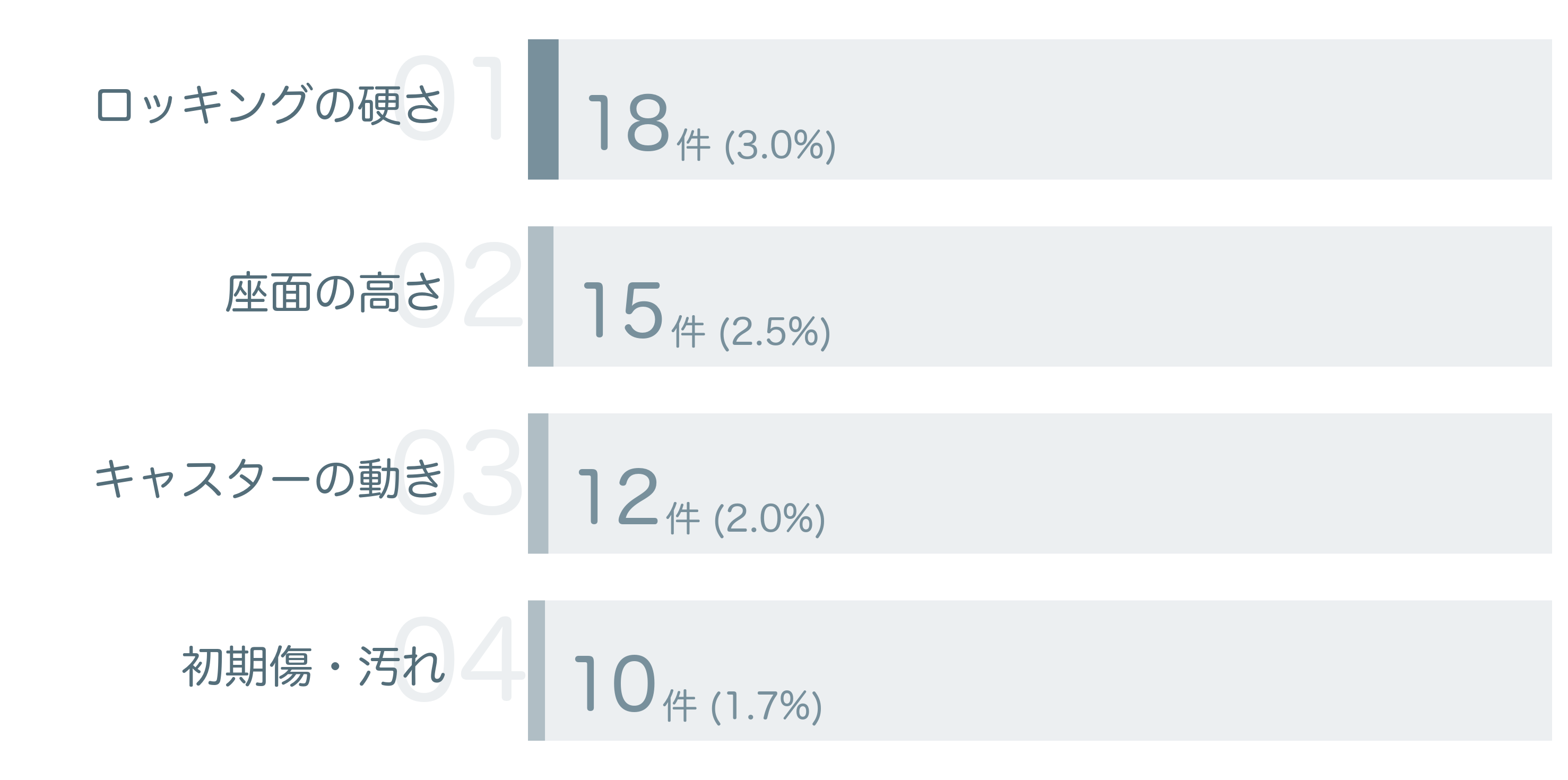 低評価の要因分析