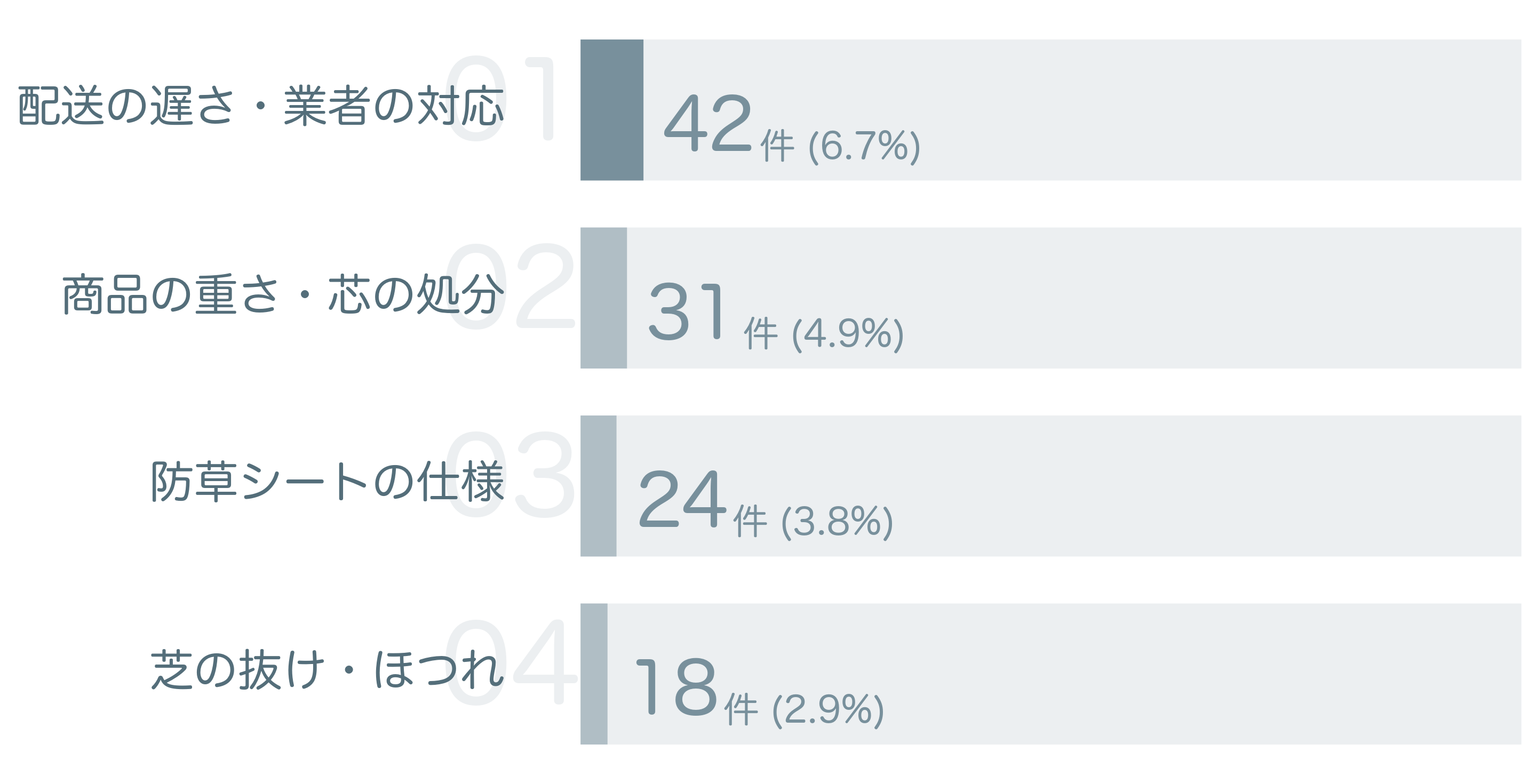 低評価の要因分析