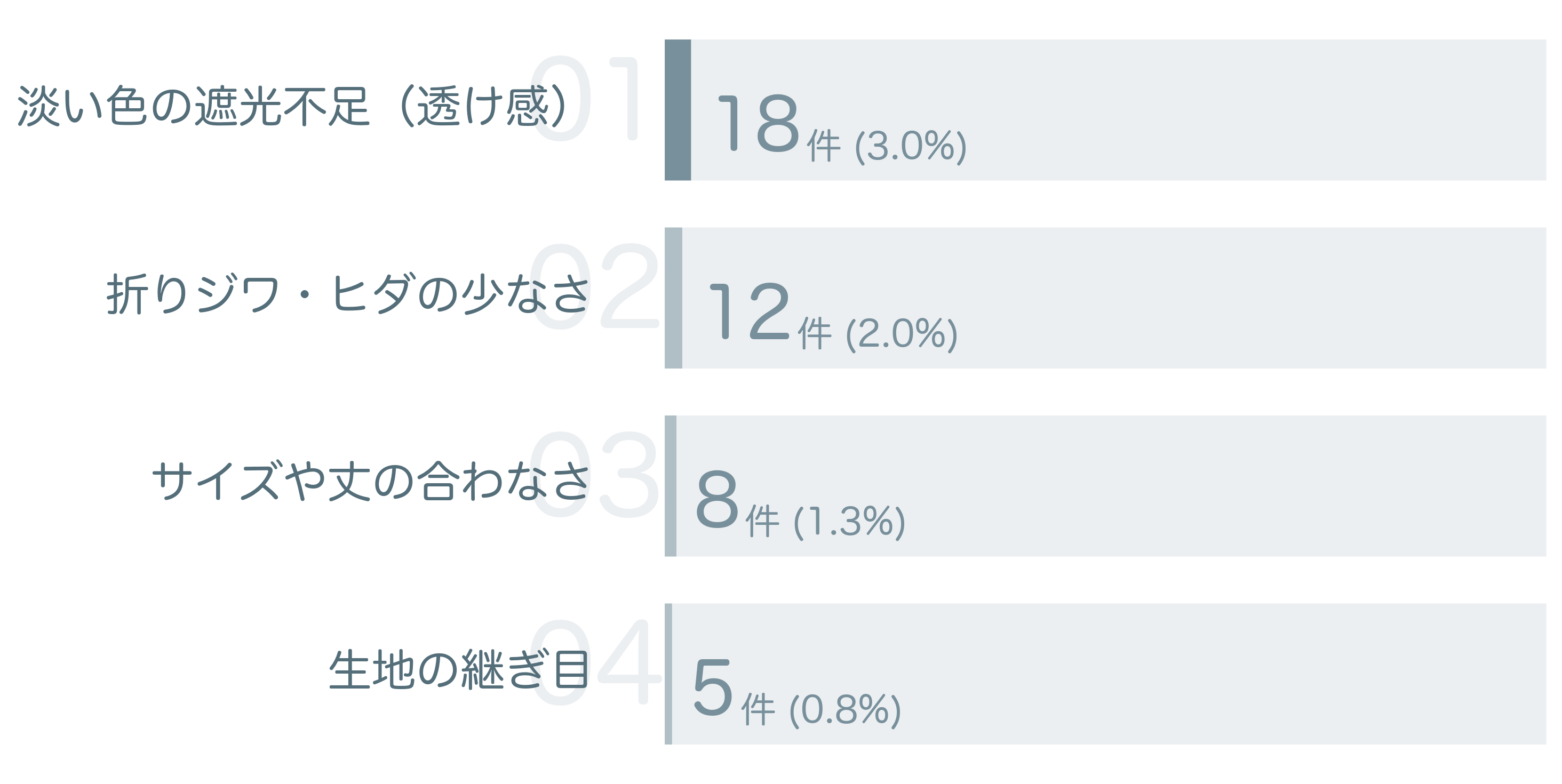 低評価の要因分析