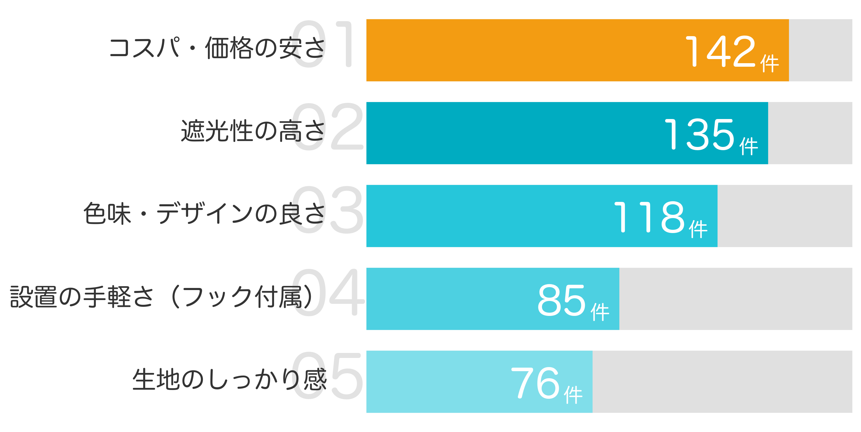 みんなが「買ってよかった」と答えたポイント TOP5