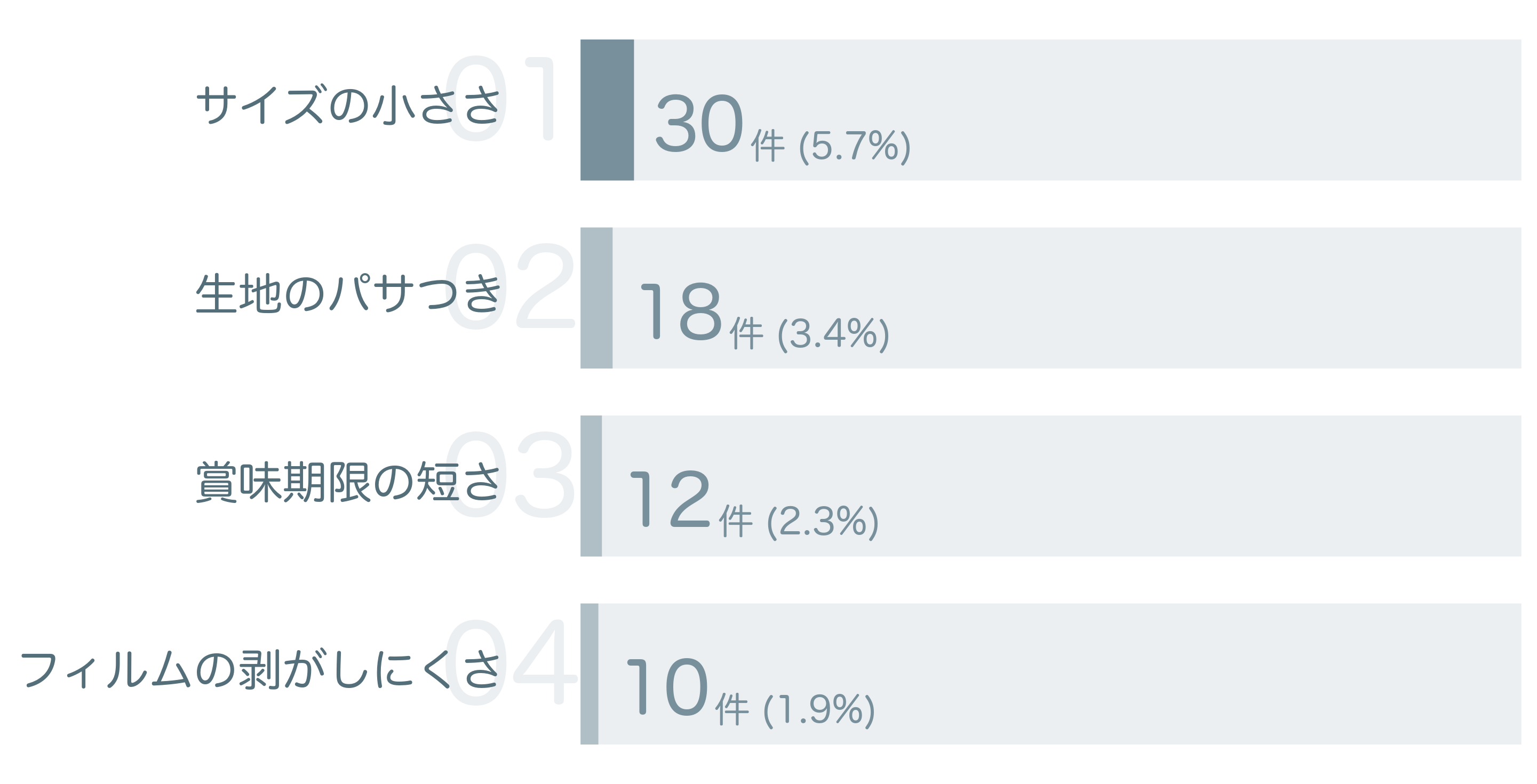 低評価の要因分析