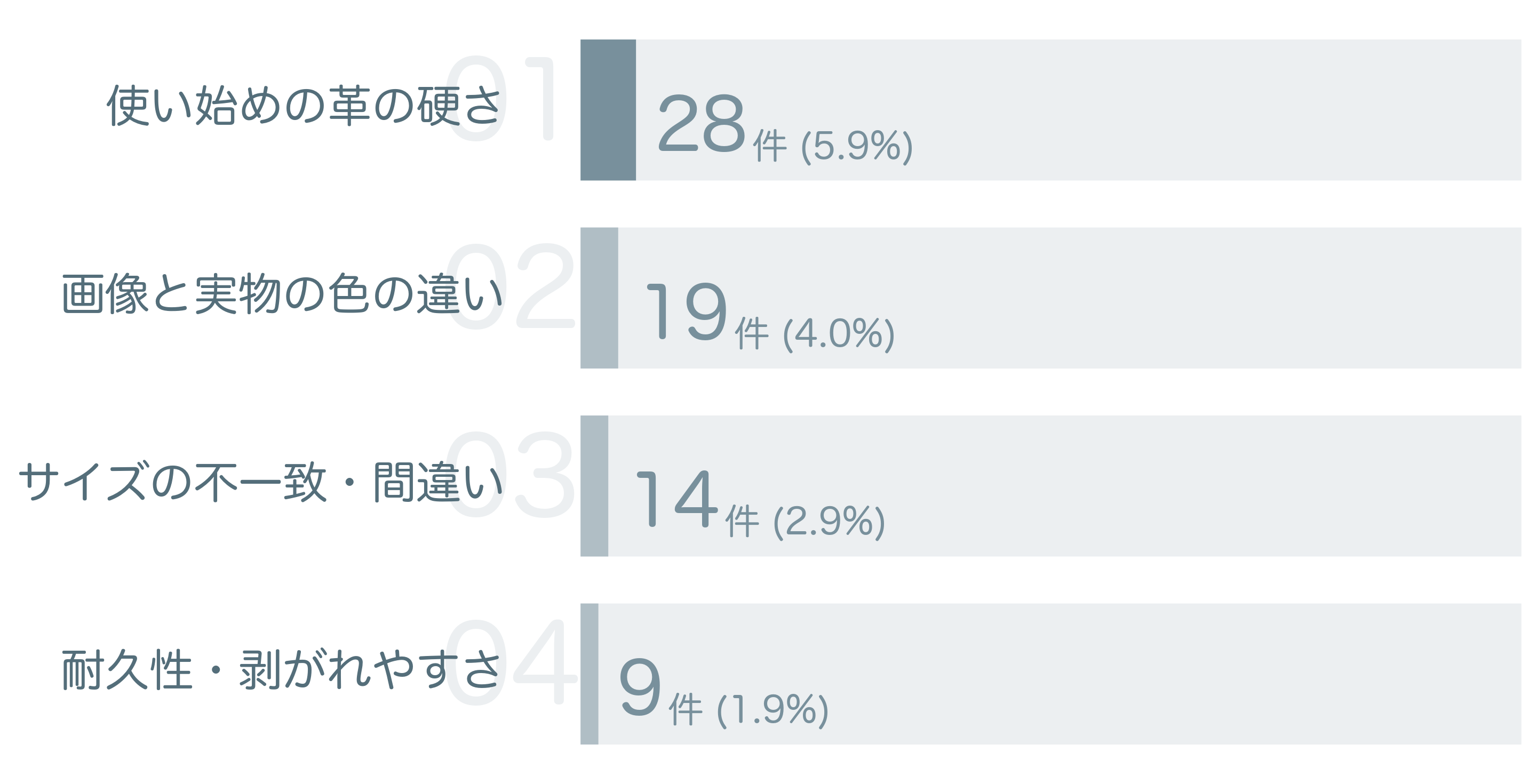 低評価の要因分析