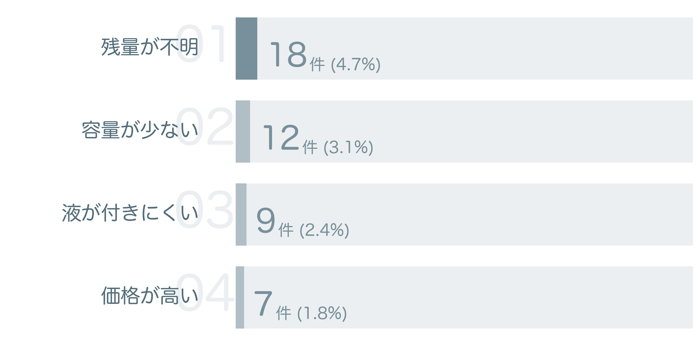 低評価の要因分析
