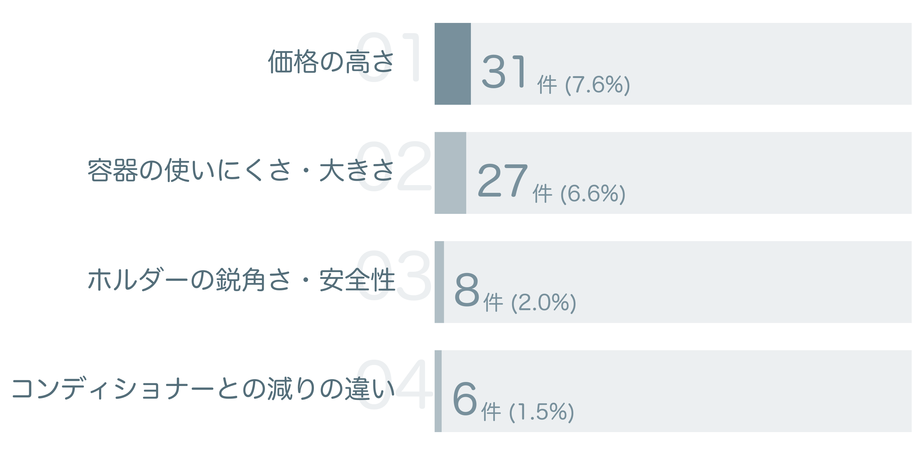低評価の要因分析