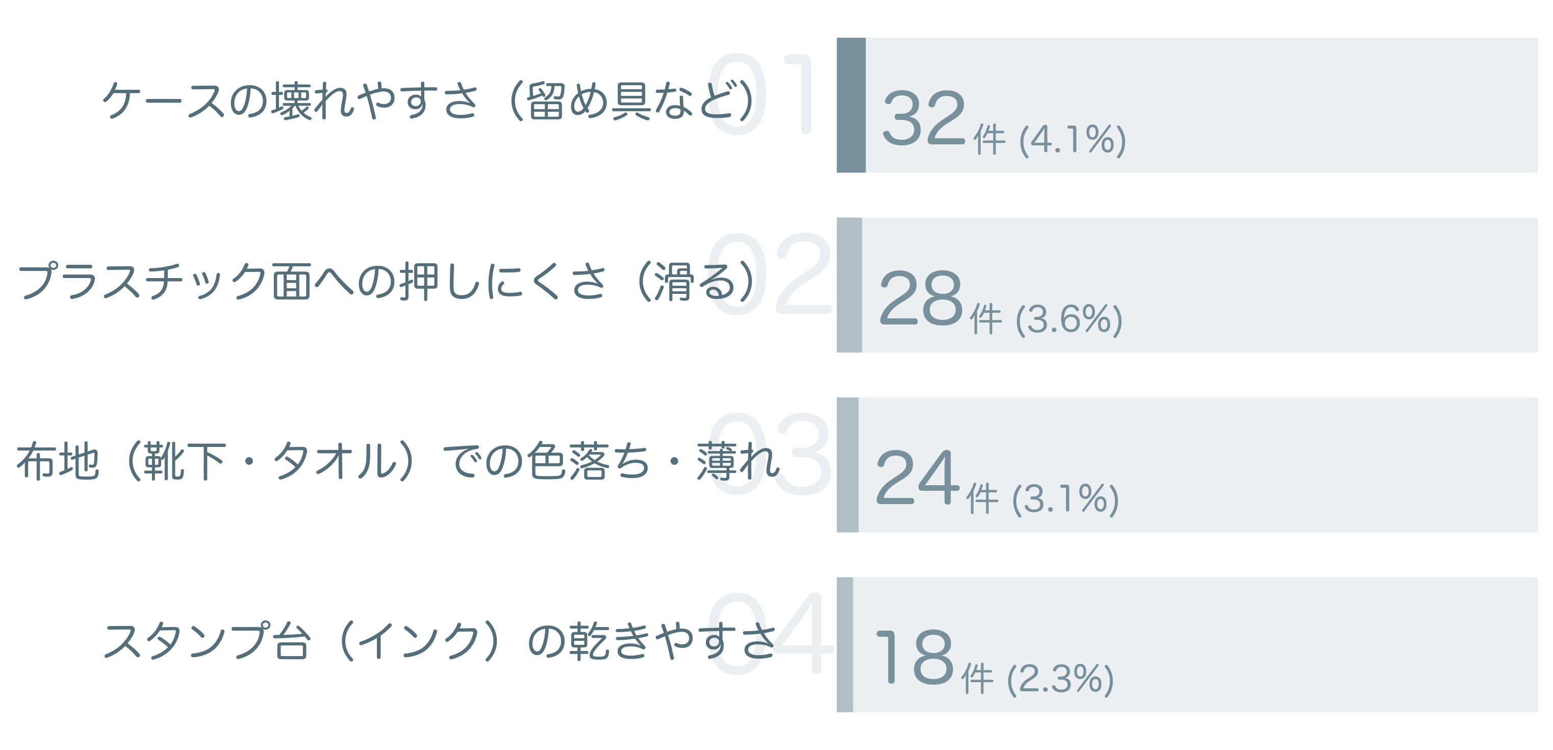 低評価の要因分析