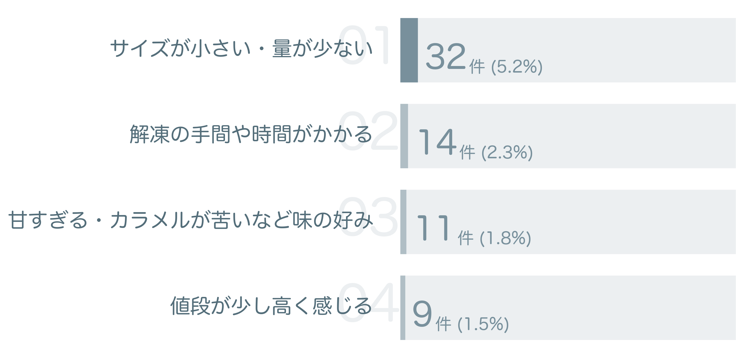 低評価の要因分析