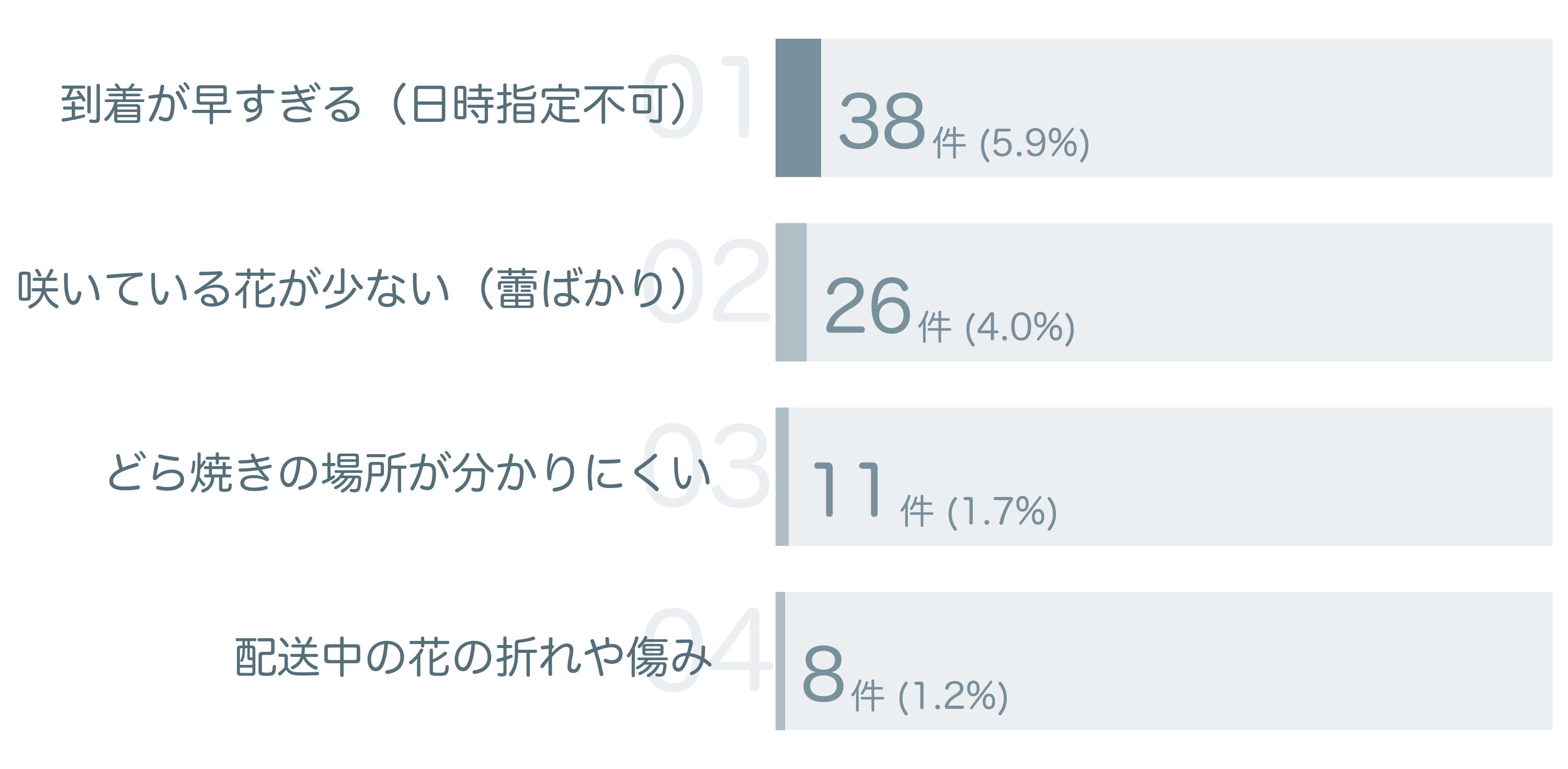 低評価の要因分析