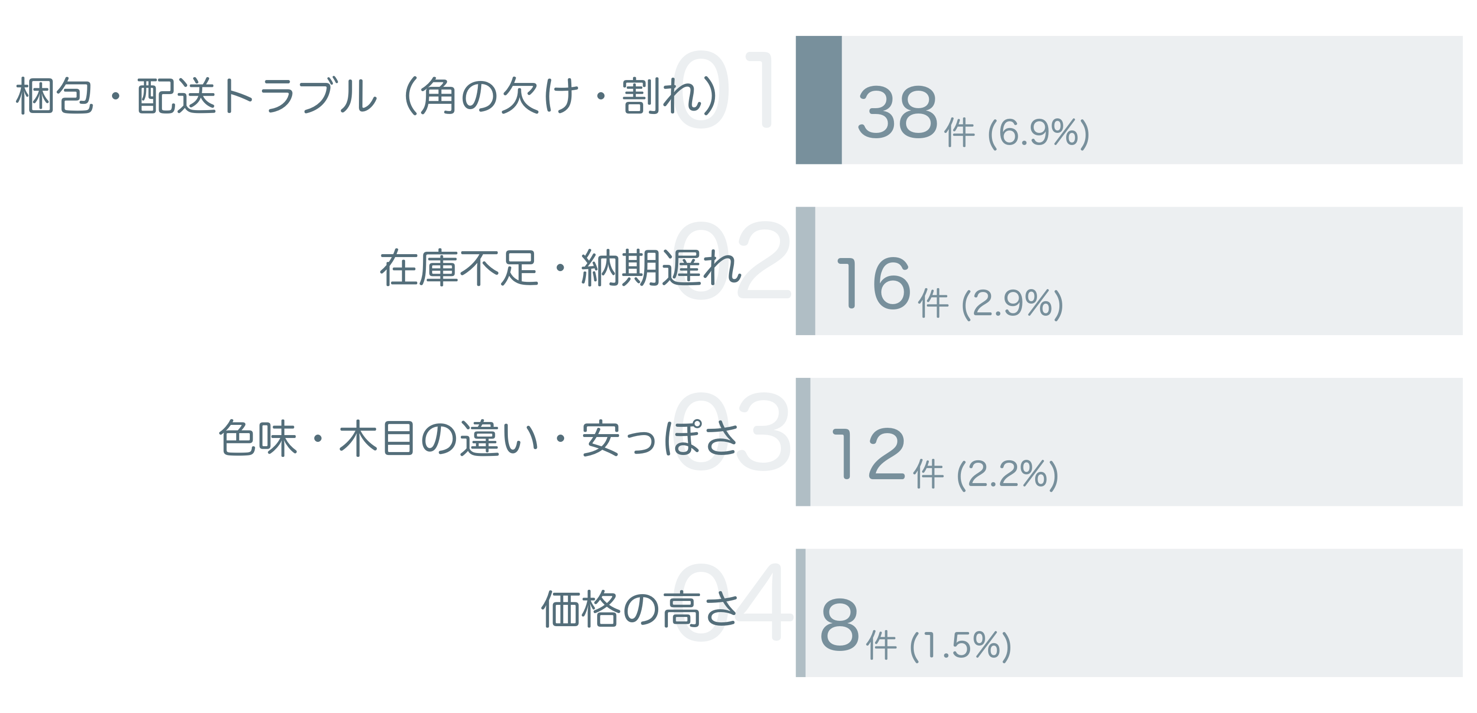 低評価の要因分析