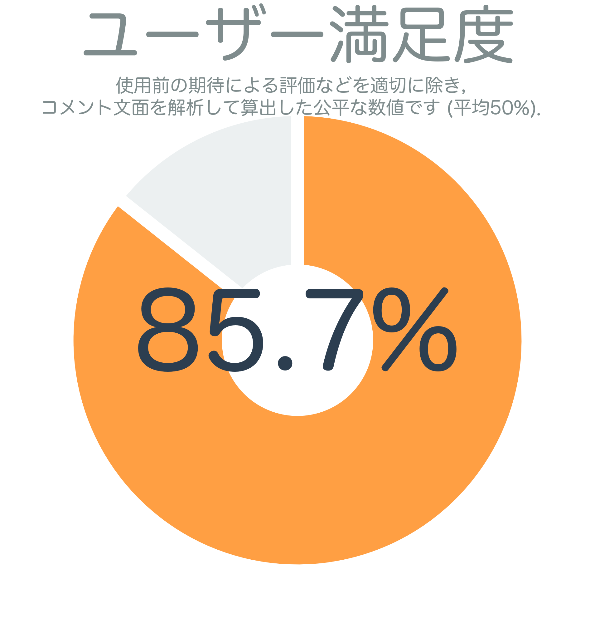 ユーザー満足度