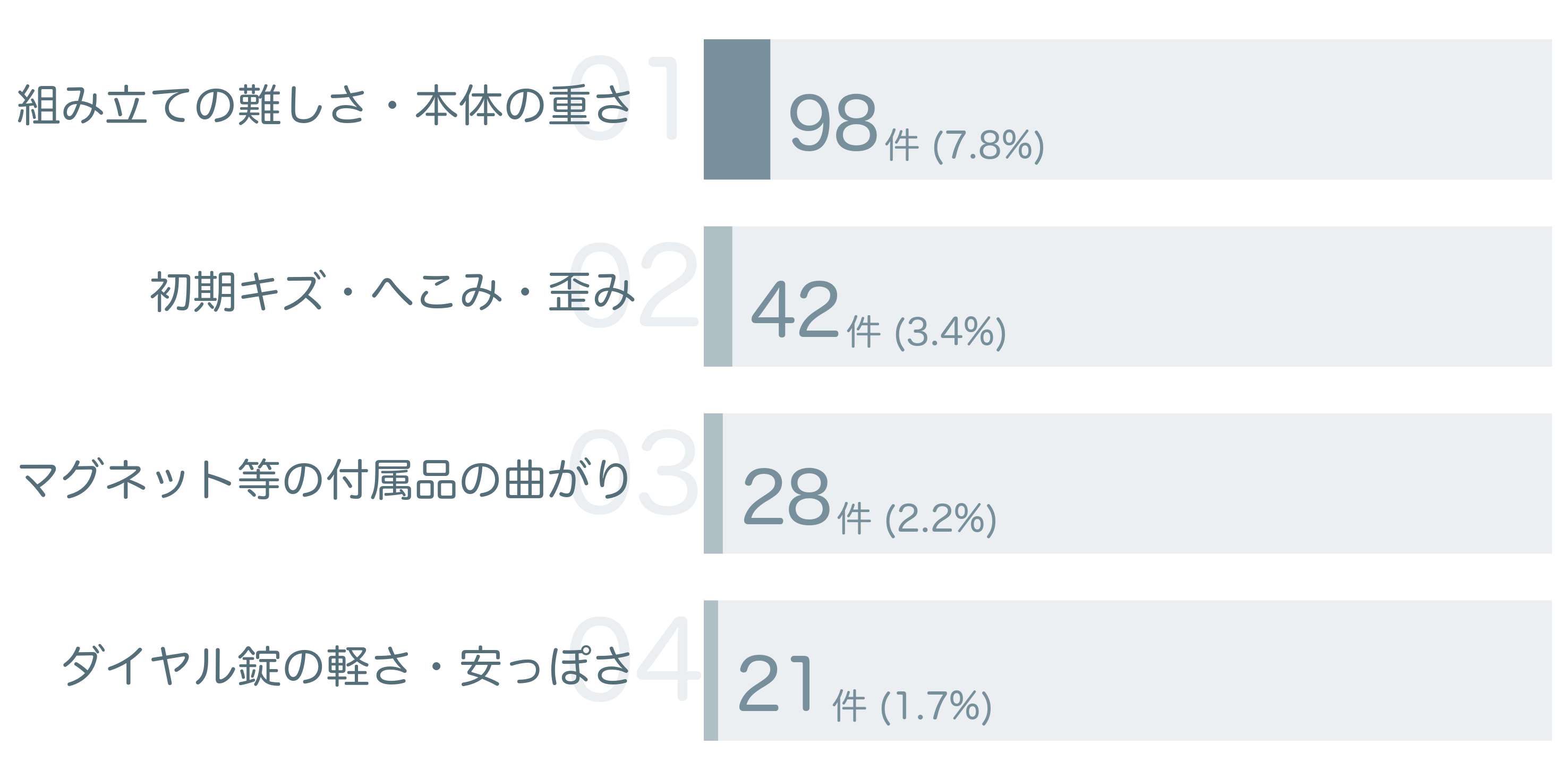 低評価の要因分析