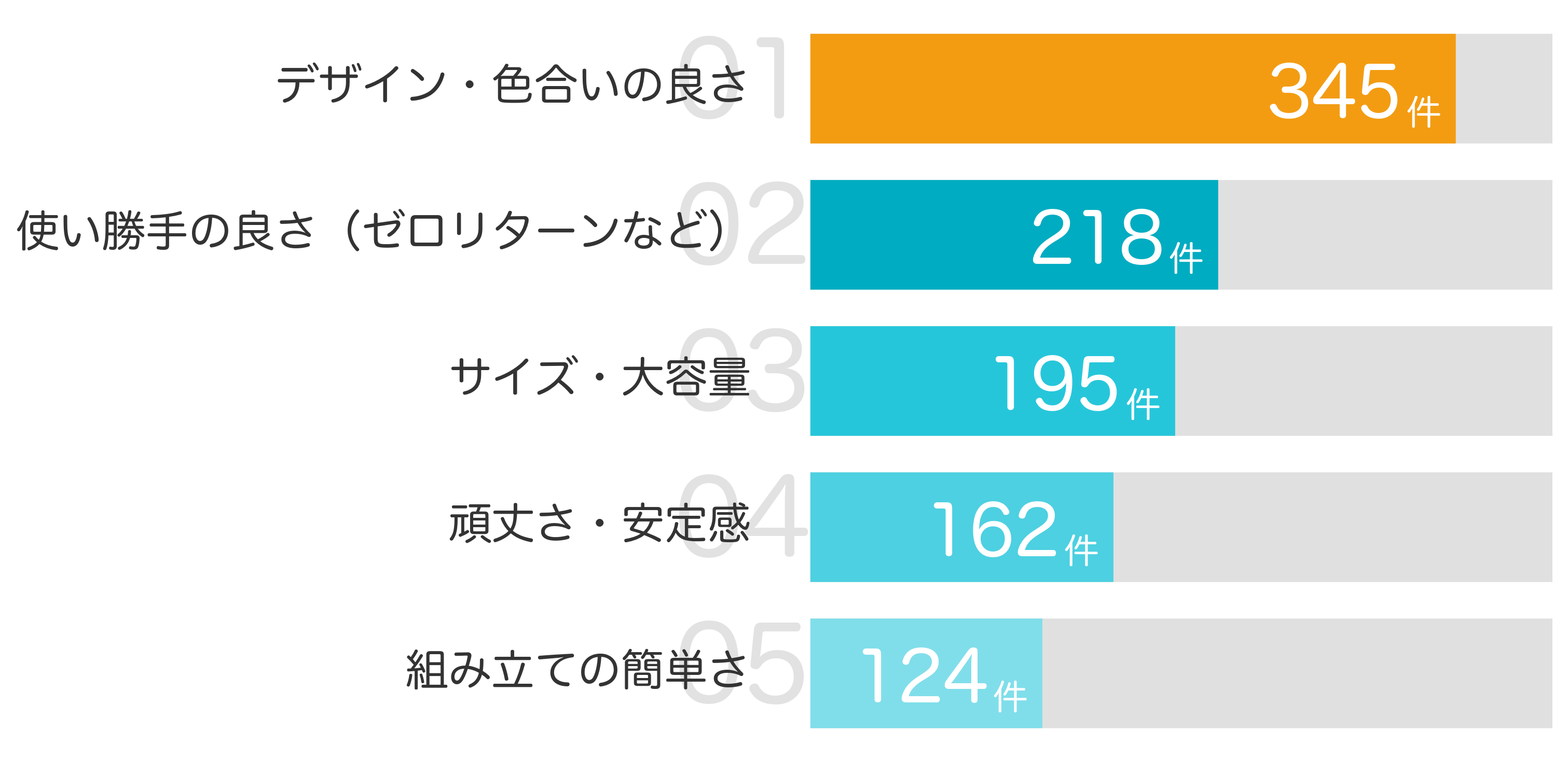 みんなが「買ってよかった」と答えたポイント TOP5
