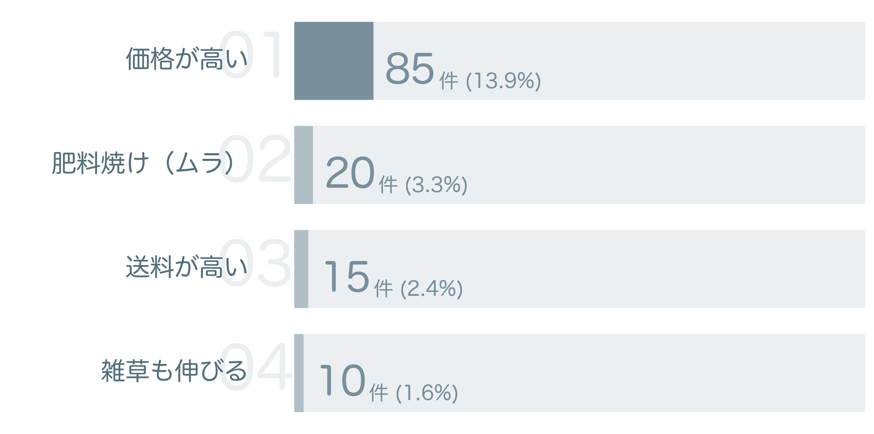 低評価の要因分析