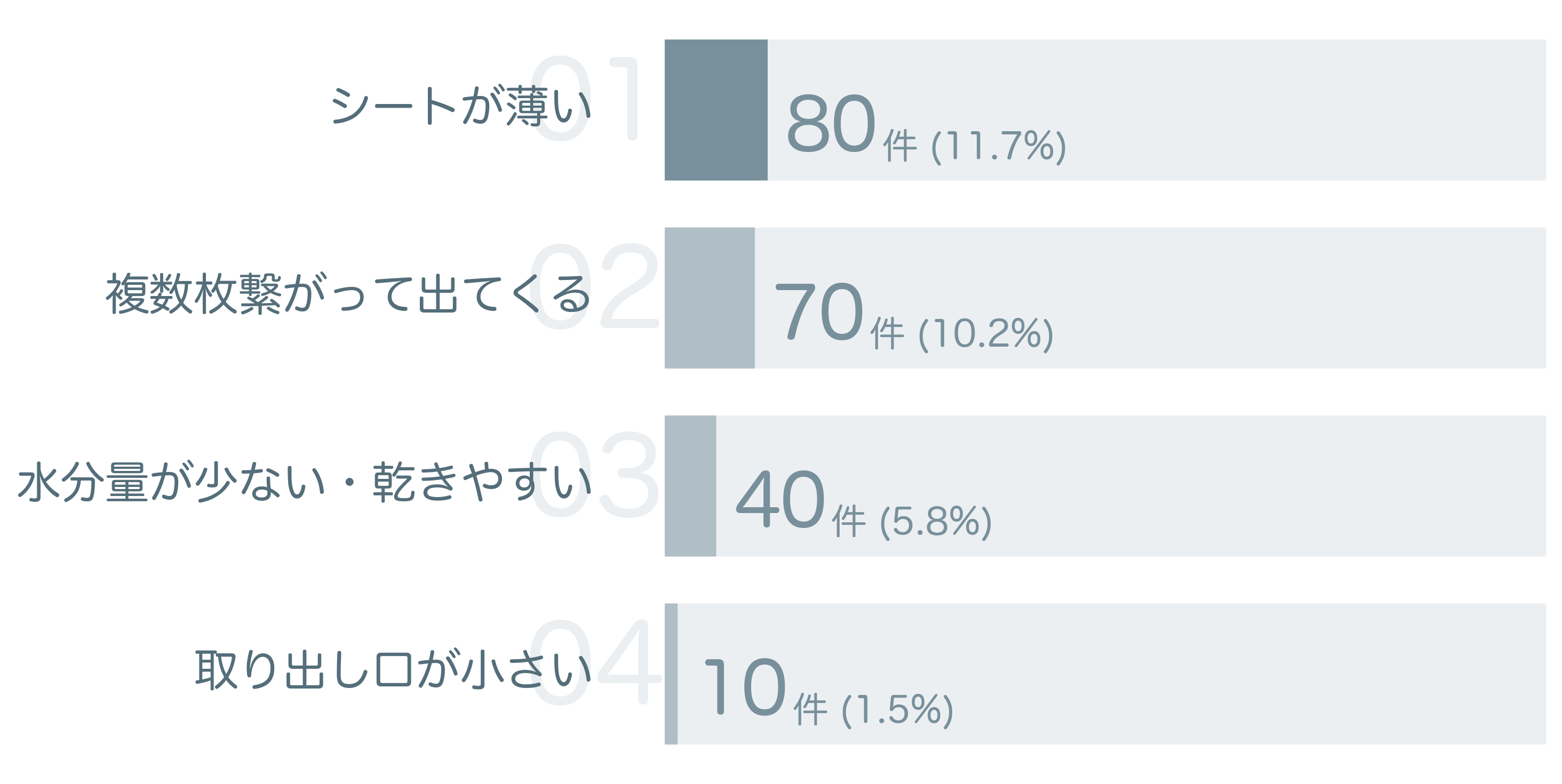 低評価の要因分析