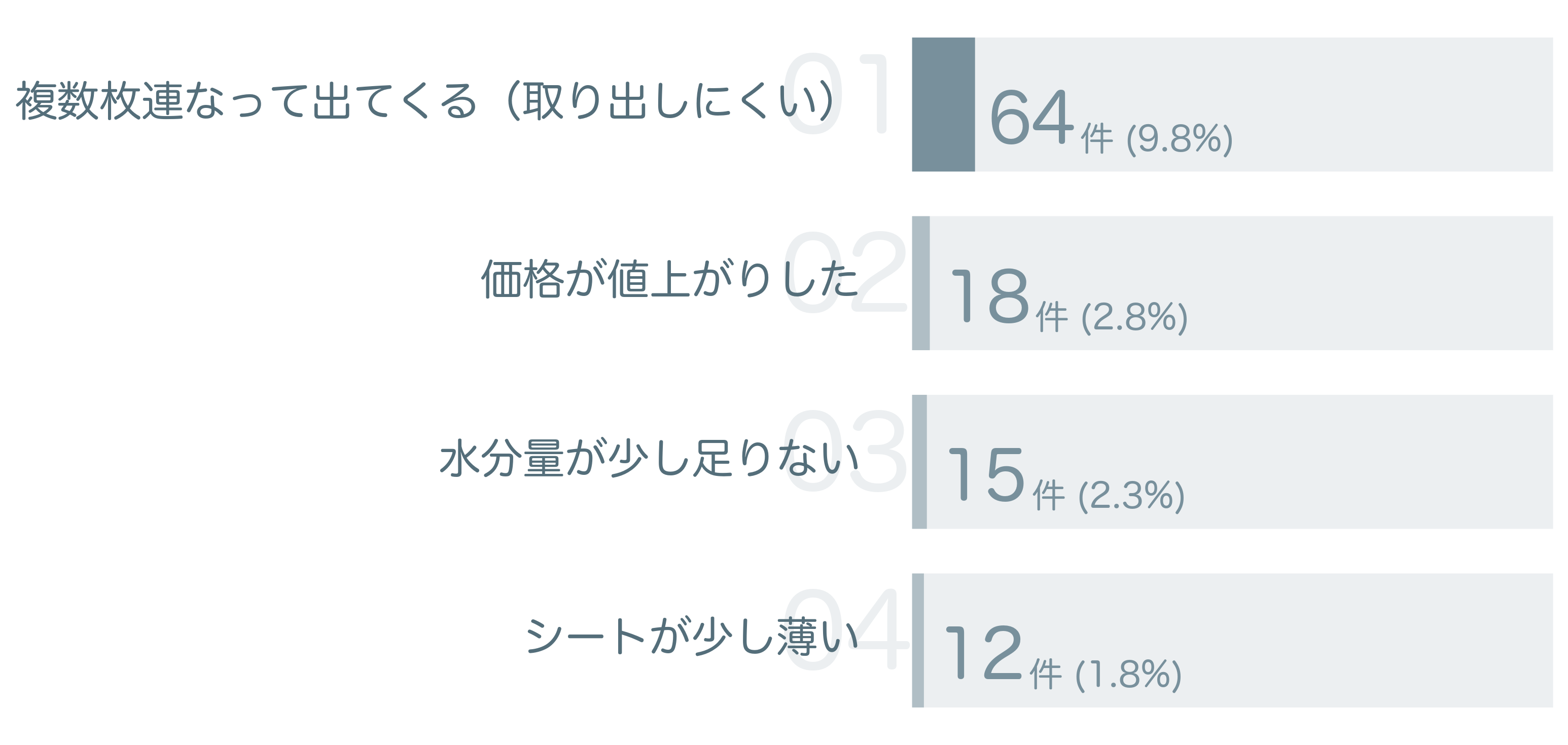 低評価の要因分析